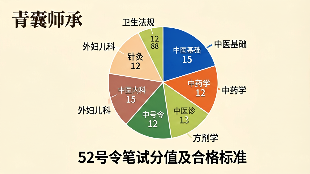52号令出师考核综合笔试各科目题型分值分布