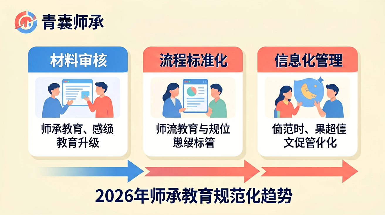 2026年师承教育规范化趋势
