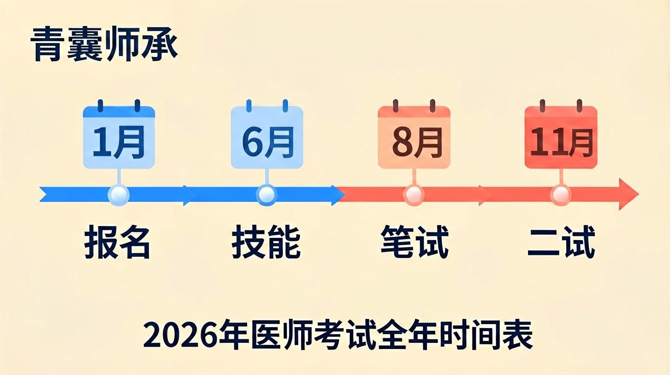 2026年医师资格考试全年时间表