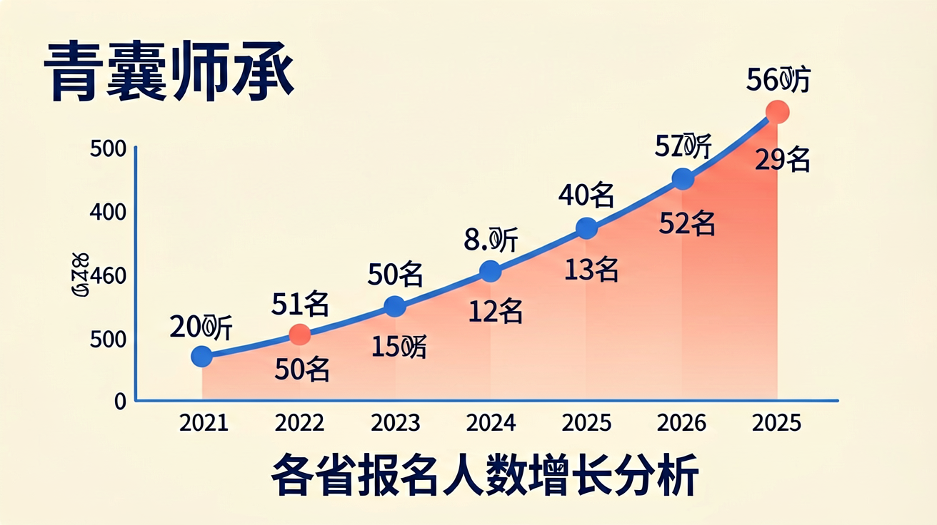 各省师承考核报名人数增长趋势分析
