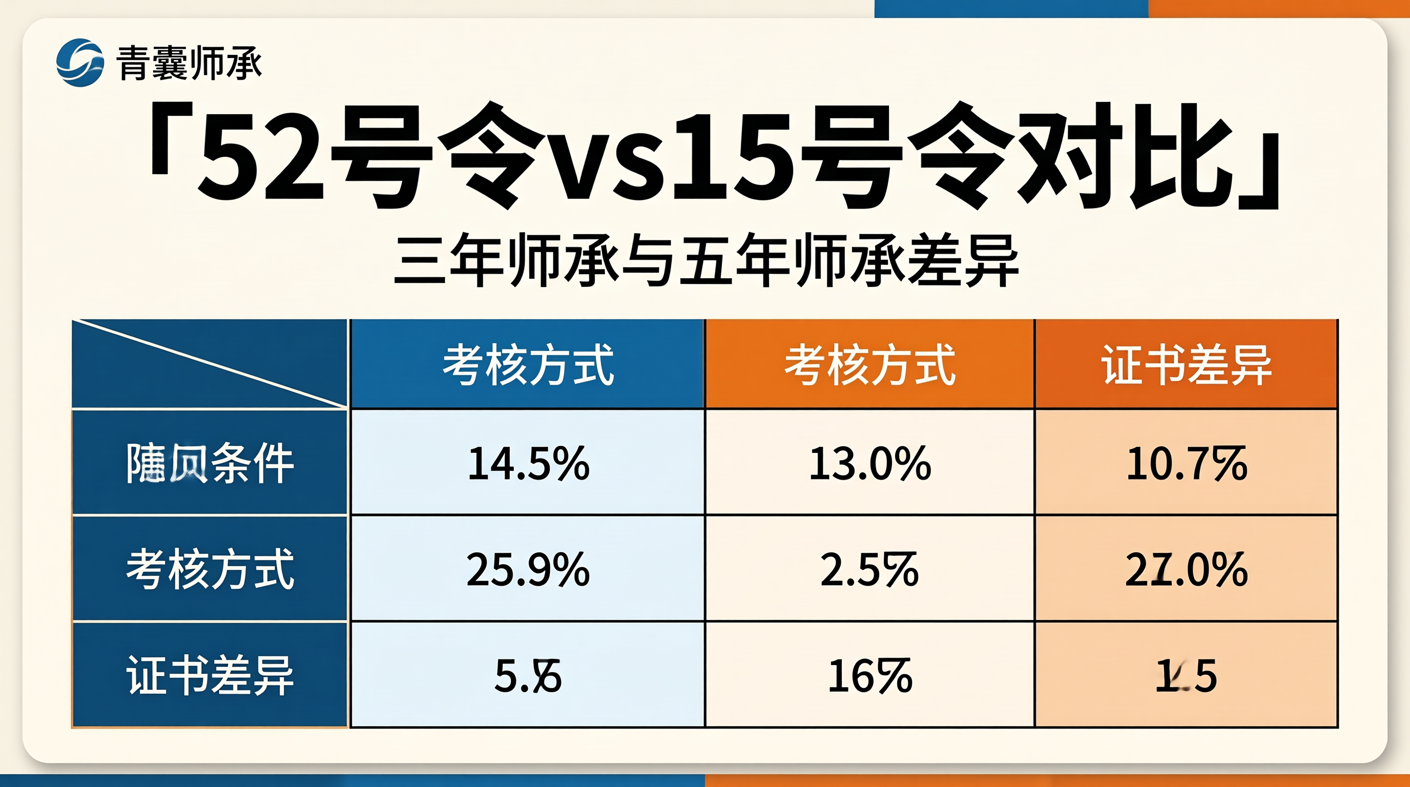 52号令三年师承与15号令五年师承对比分析