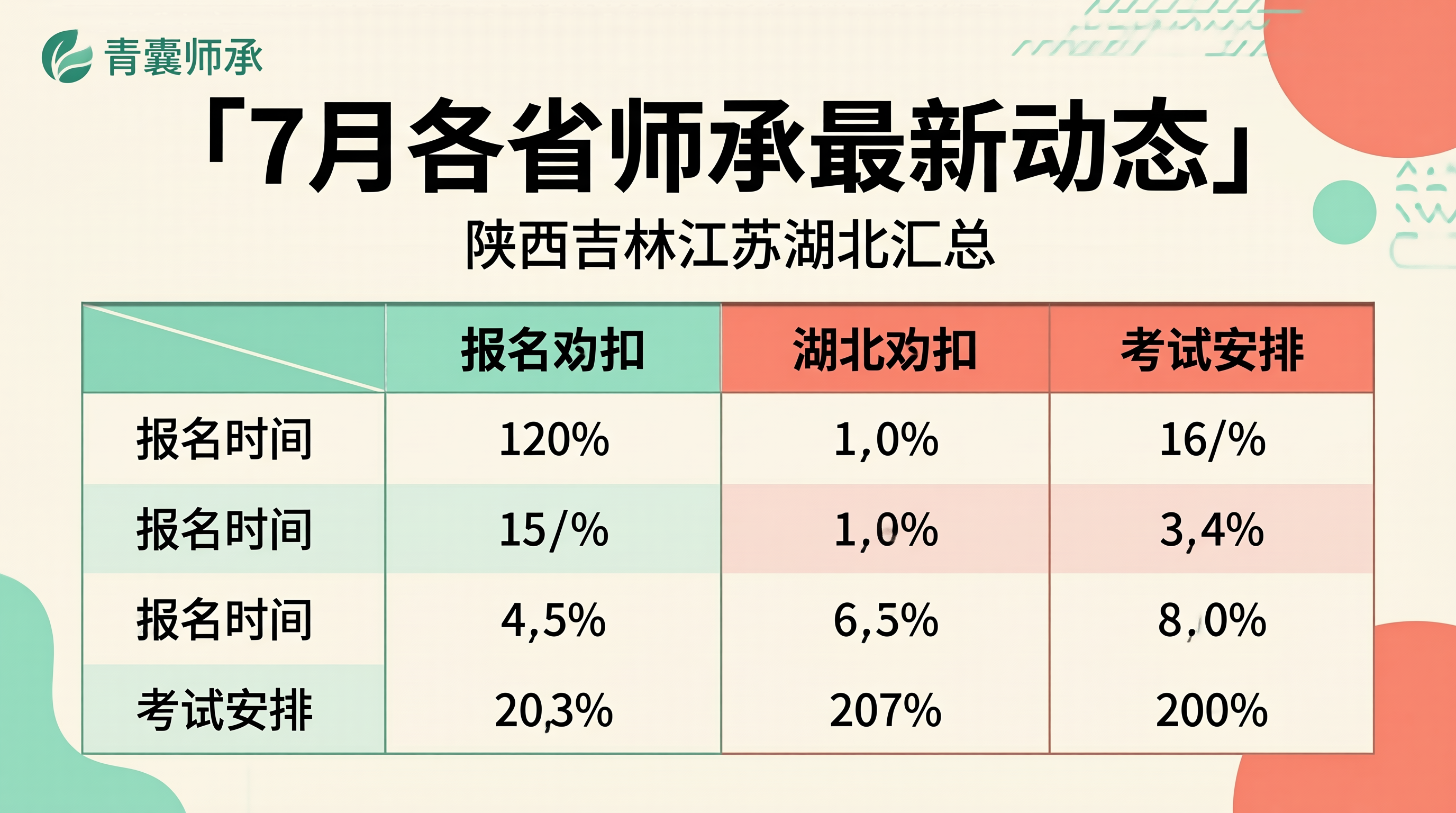 2026年7月各省师承考核最新动态