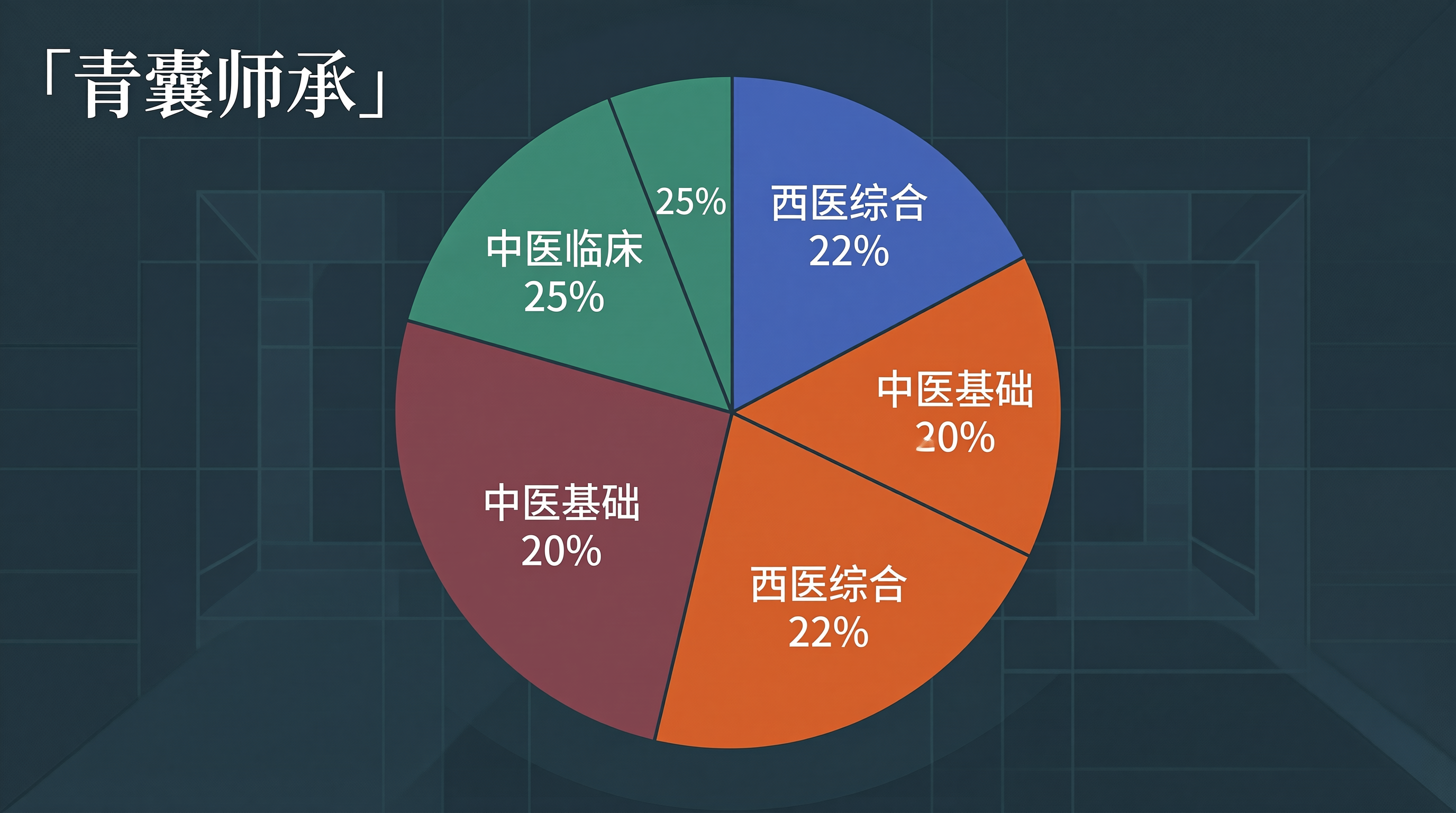 各科目分值占比