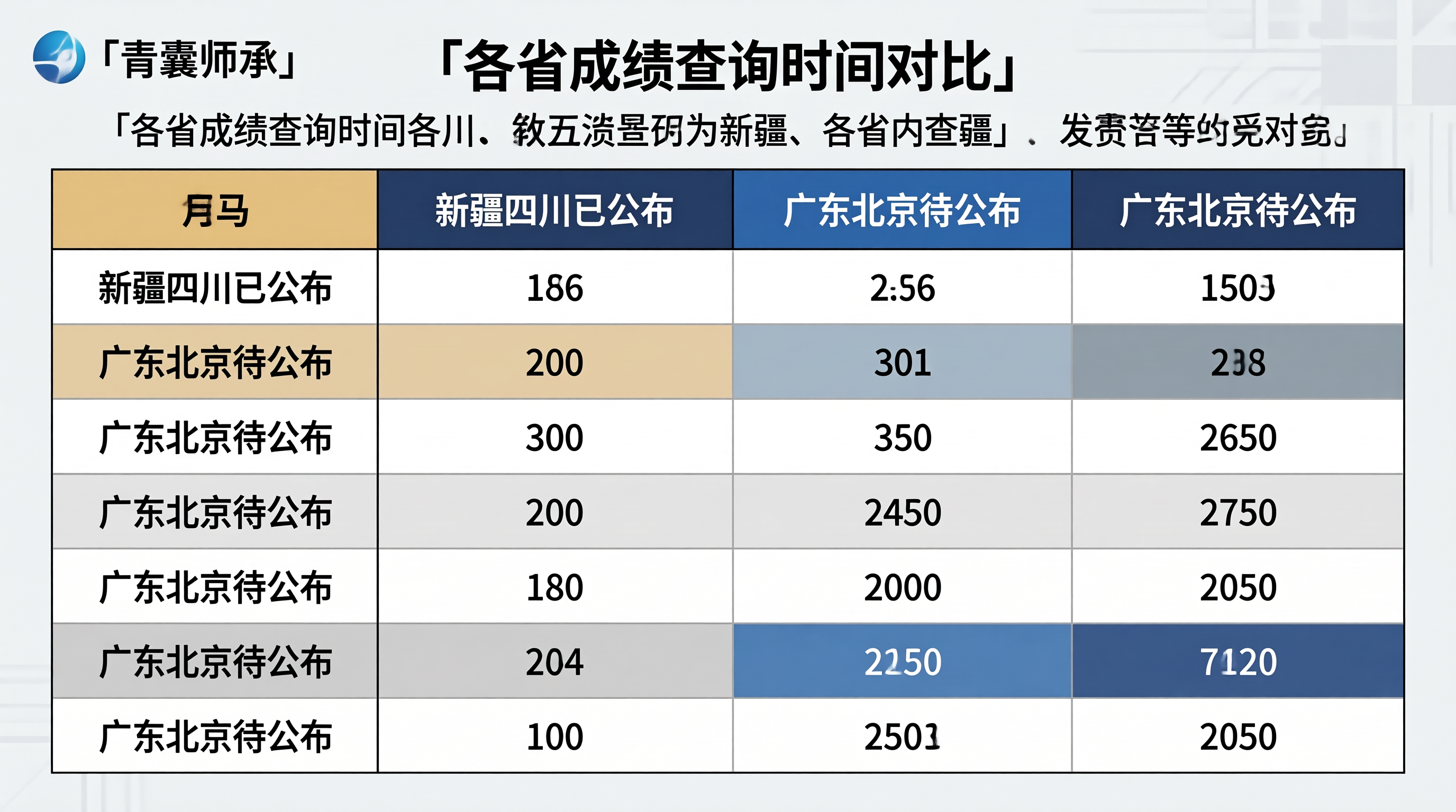 各省成绩查询时间