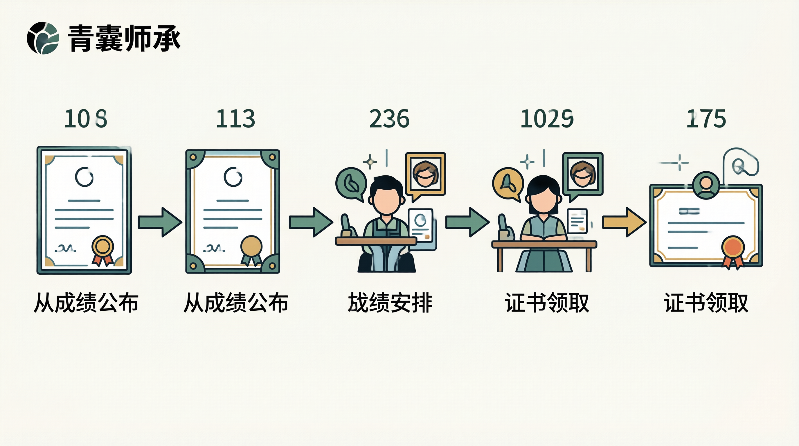 证书发放流程