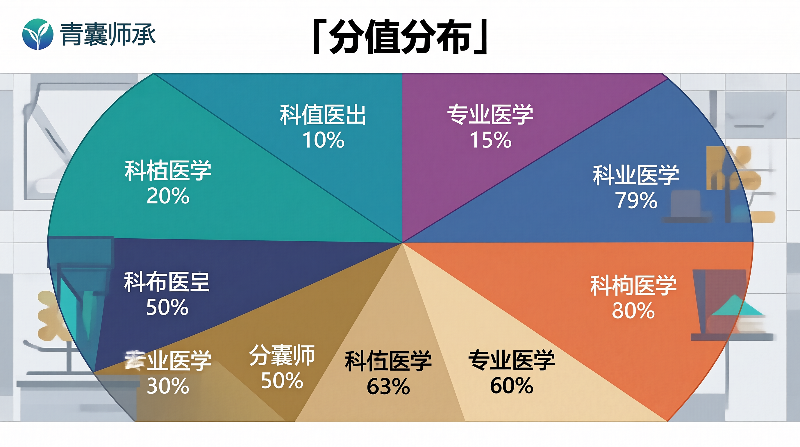 各科目分值占比