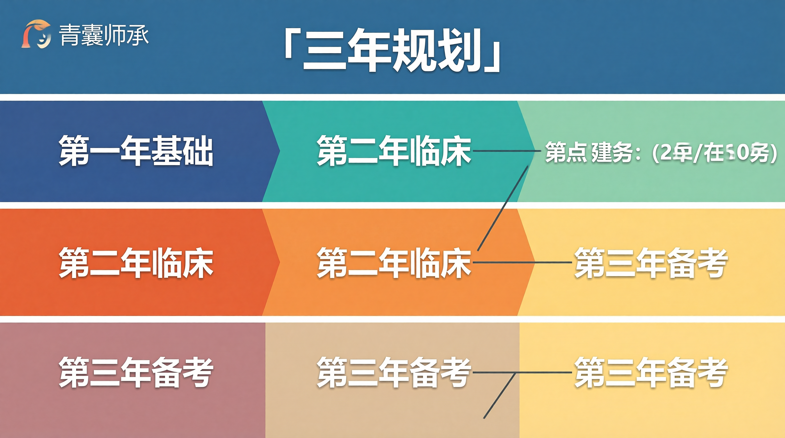 三年学习时间线