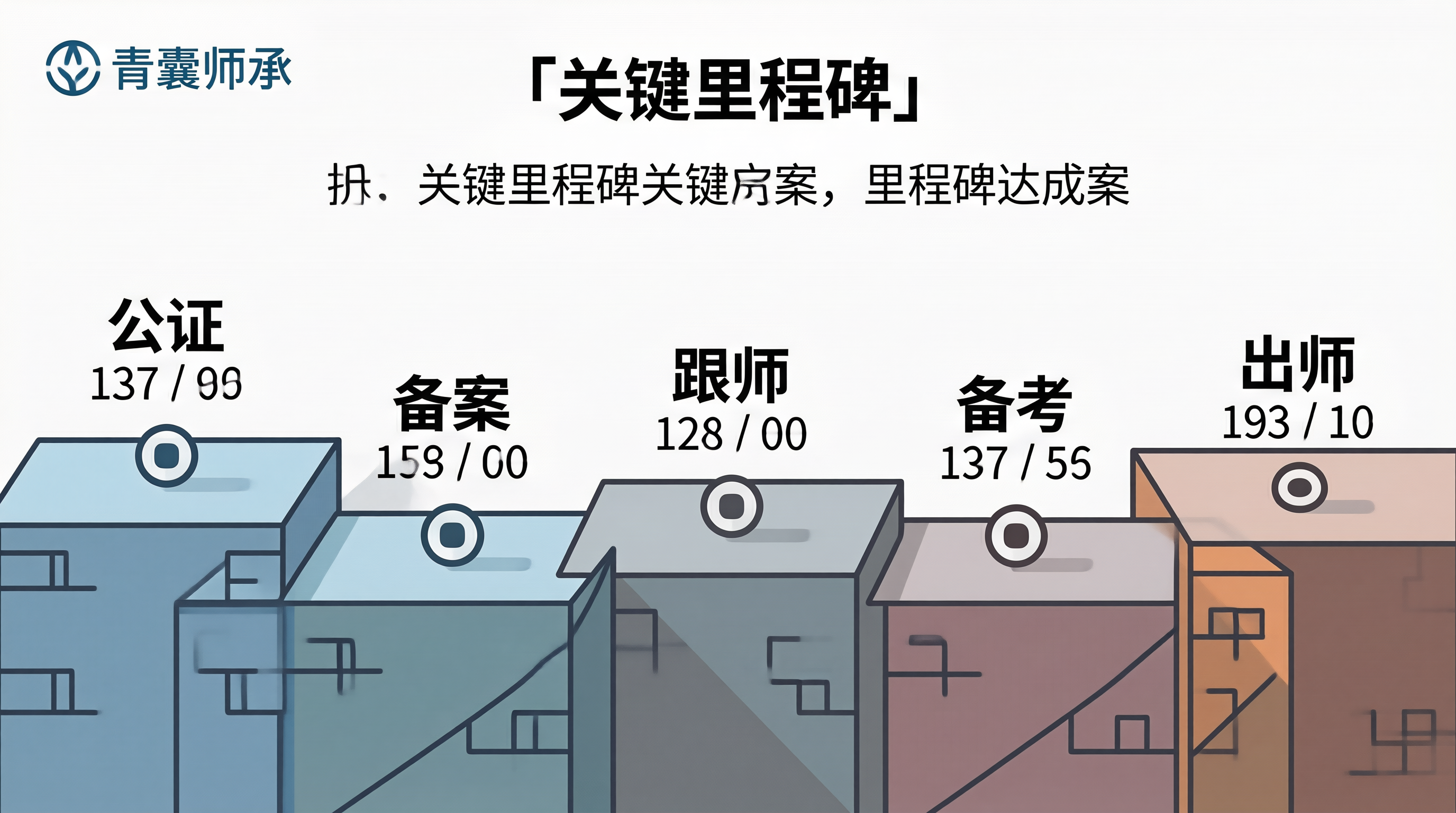 关键里程碑