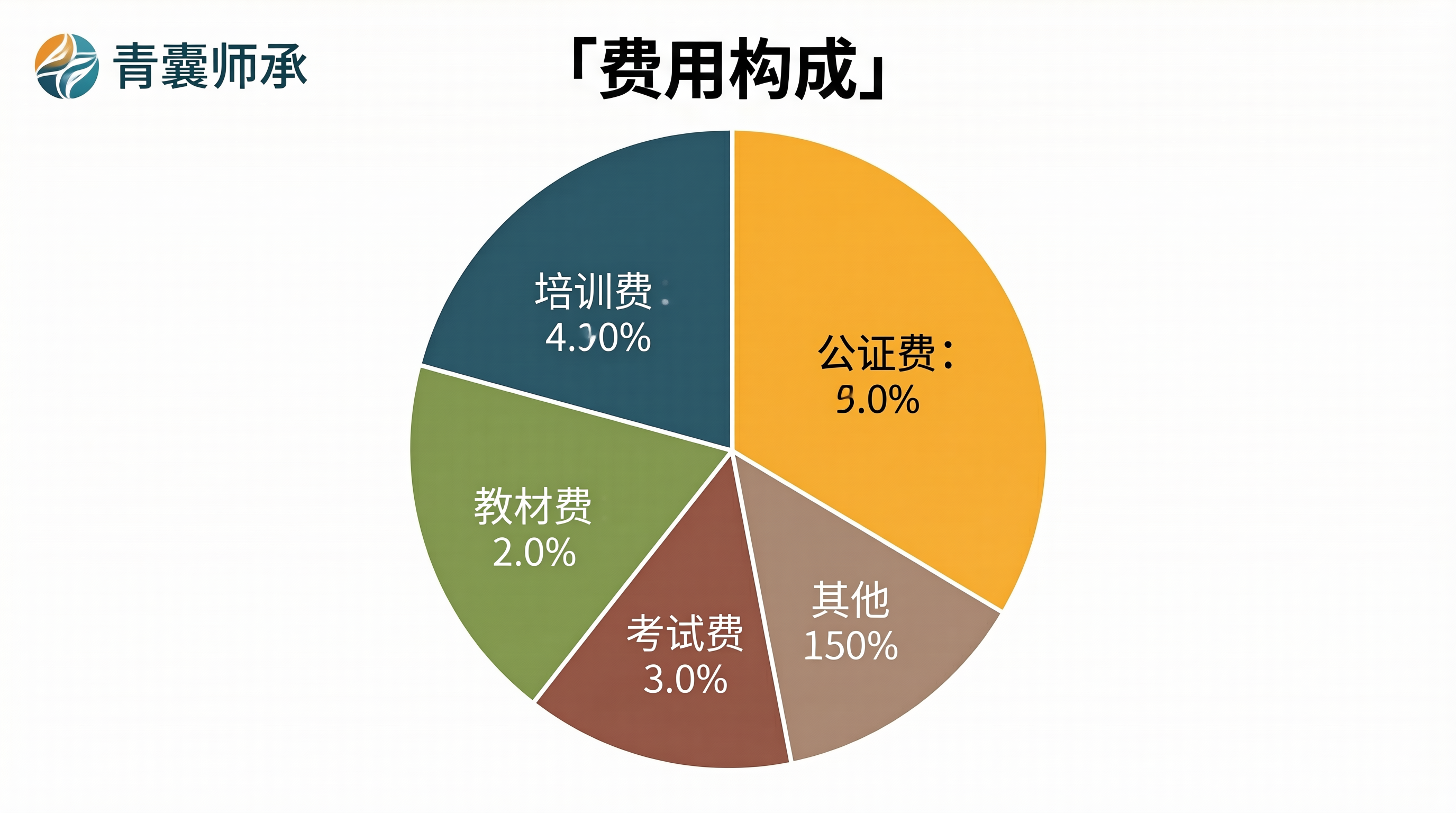 费用构成饼图