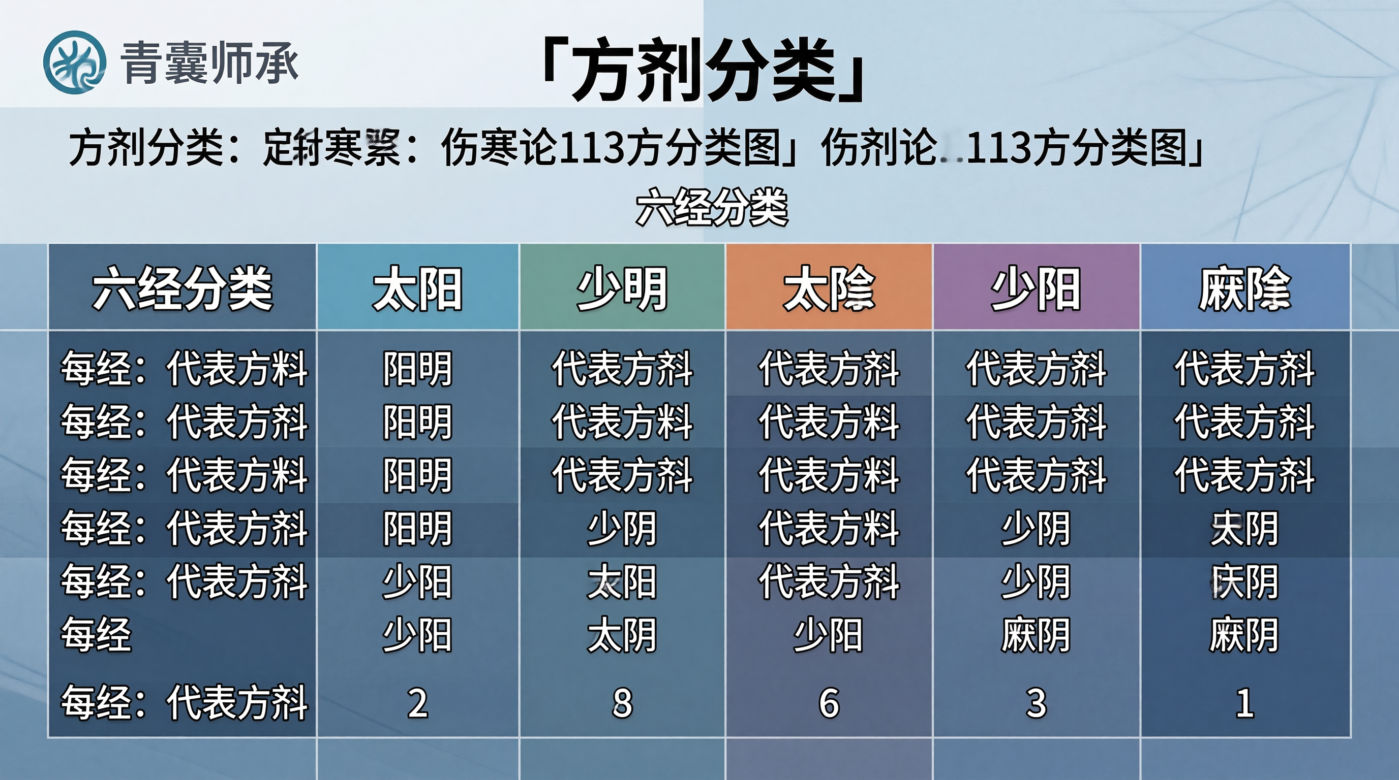 六经方剂分类图