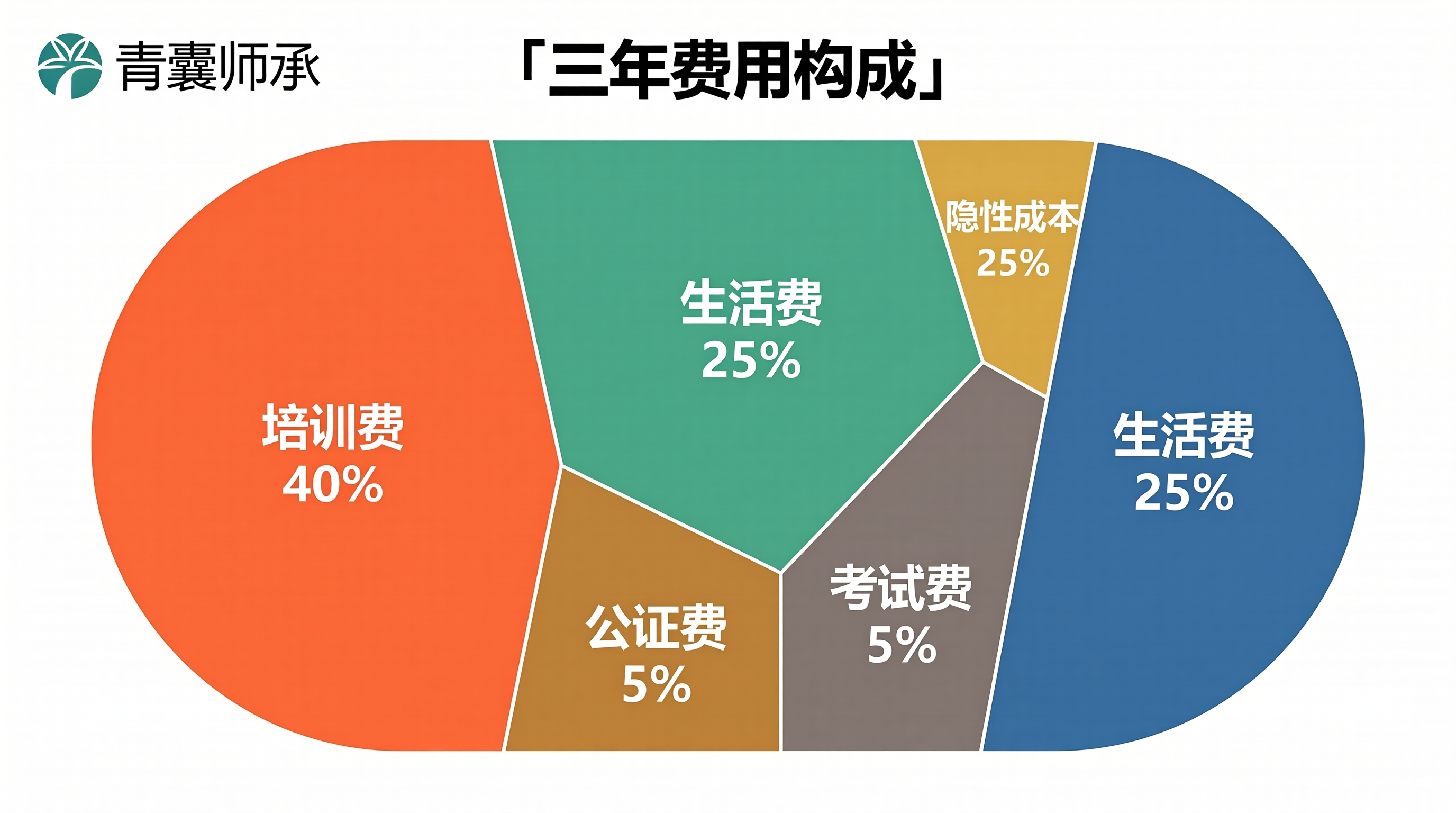 费用构成饼图