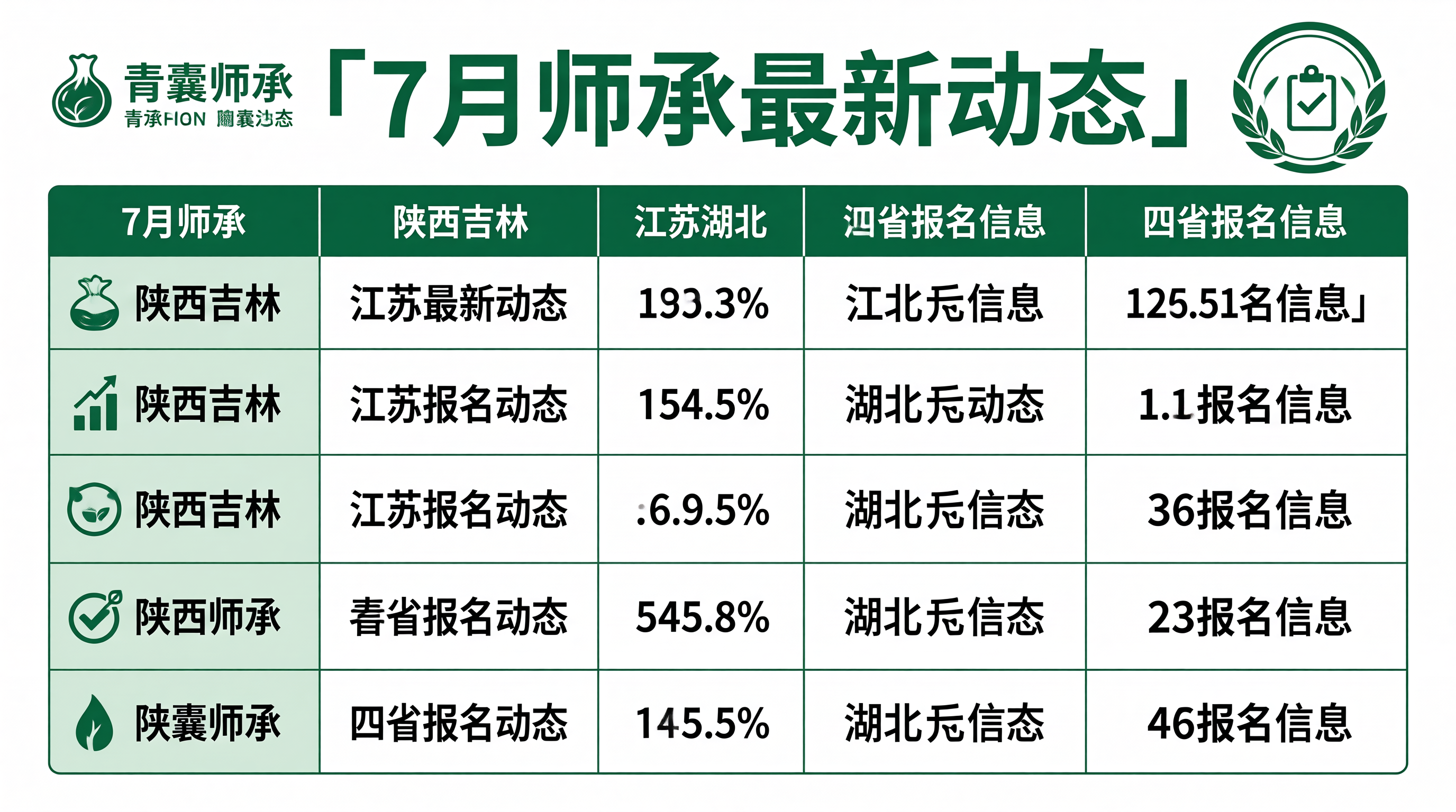 7月师承考核动态