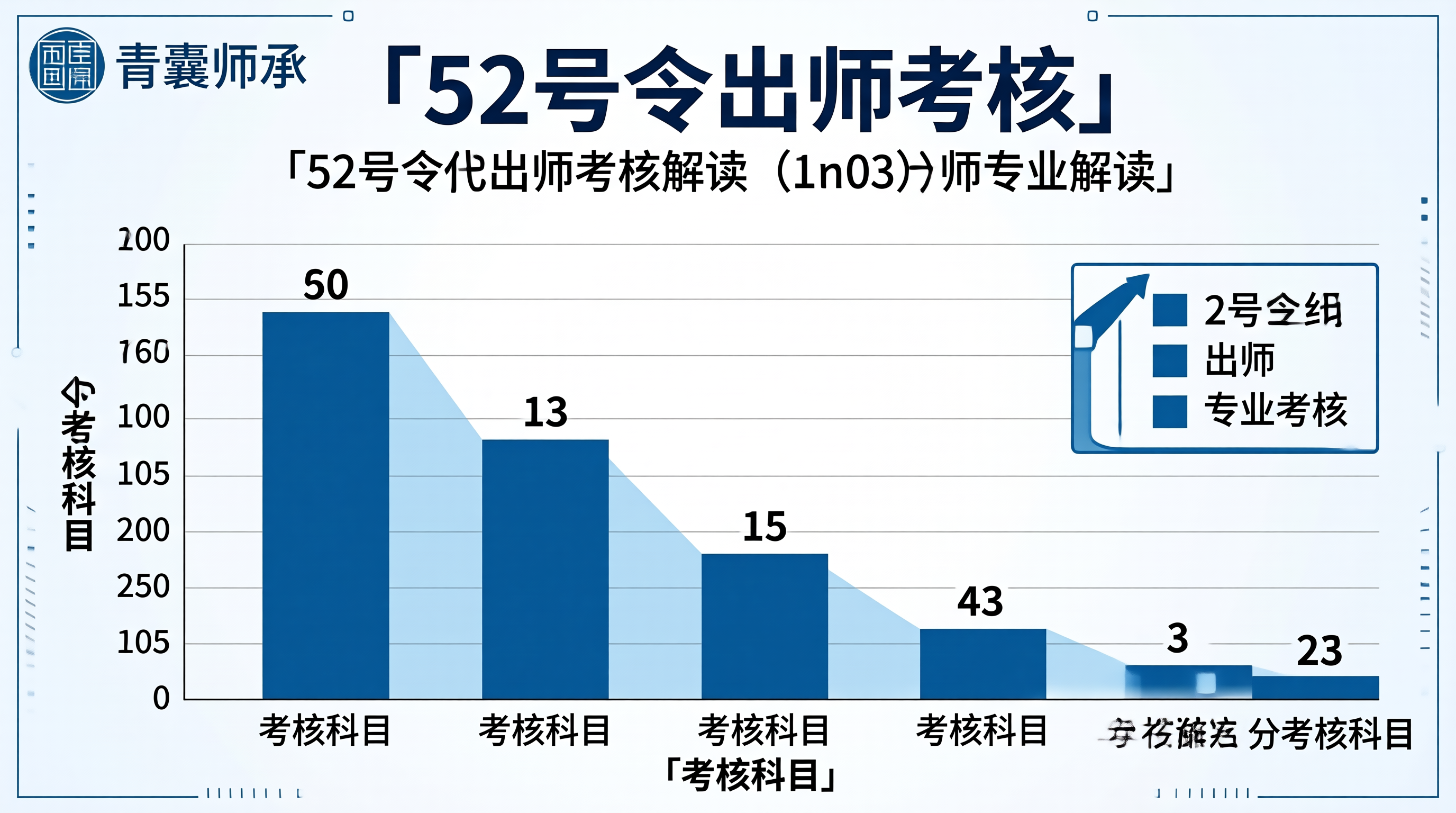 52号令出师考核解读