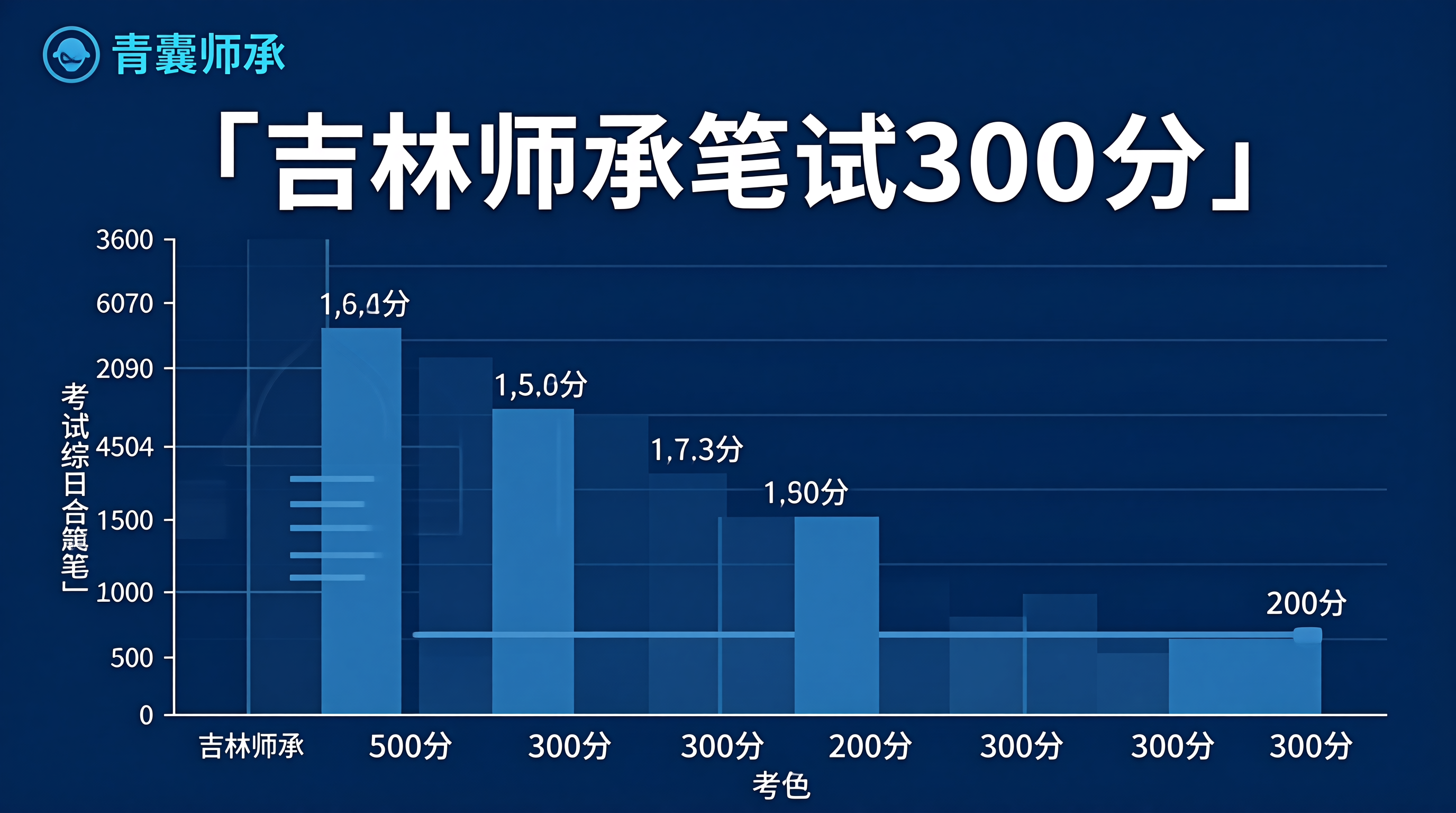 吉林师承笔试300分
