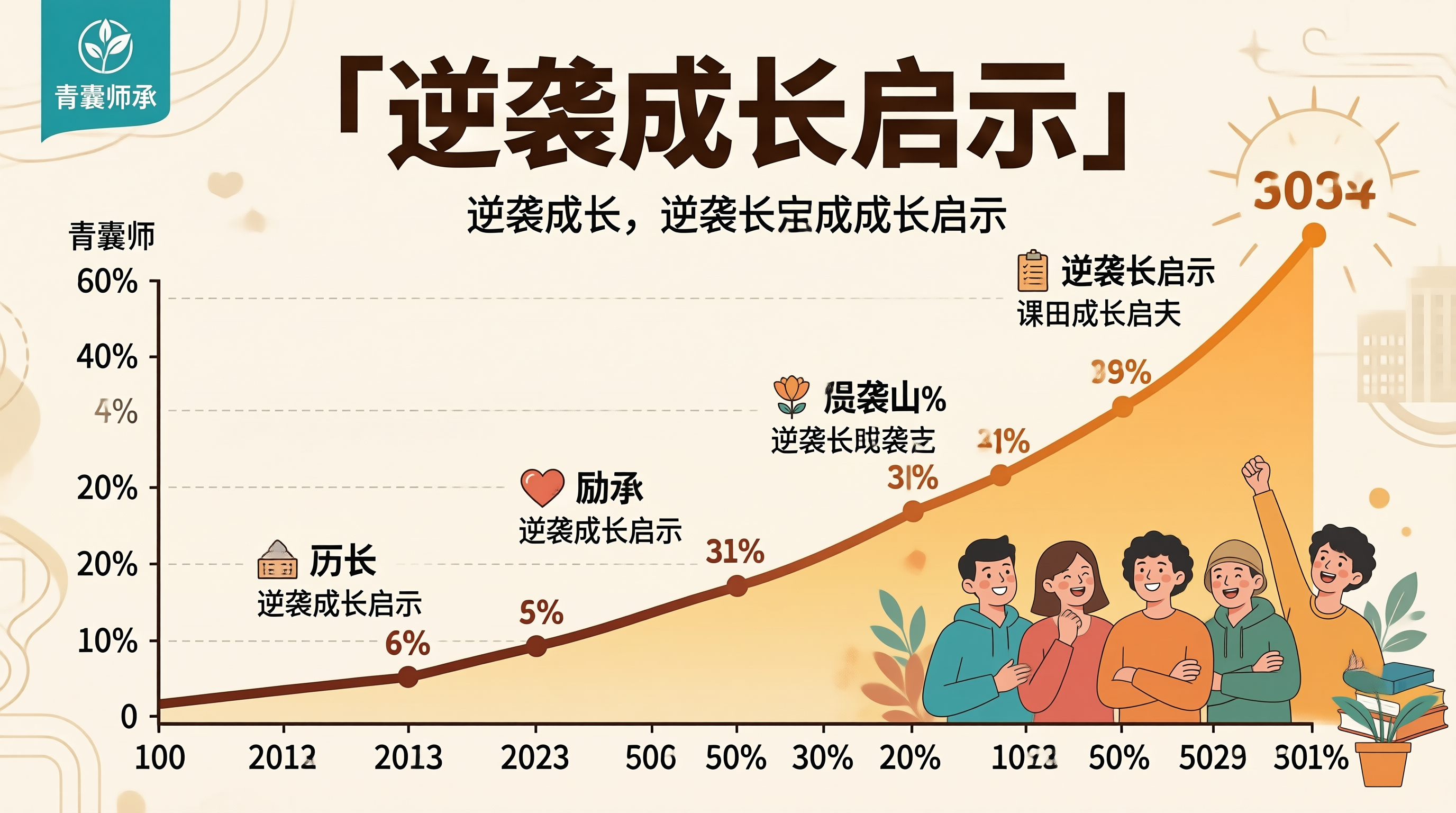逆袭成长启示