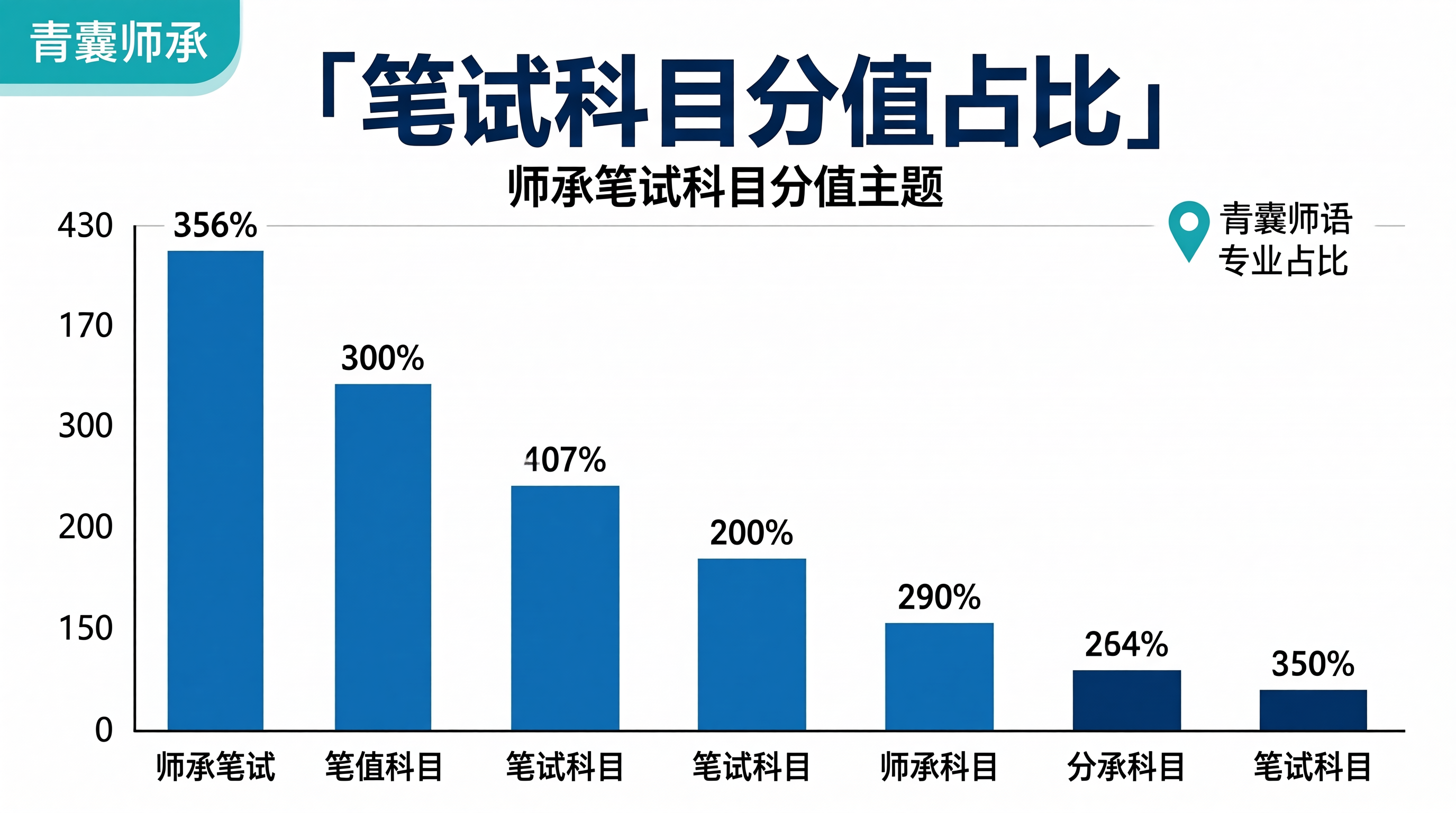 中医师承综合笔试各科目分值占比和复习重点