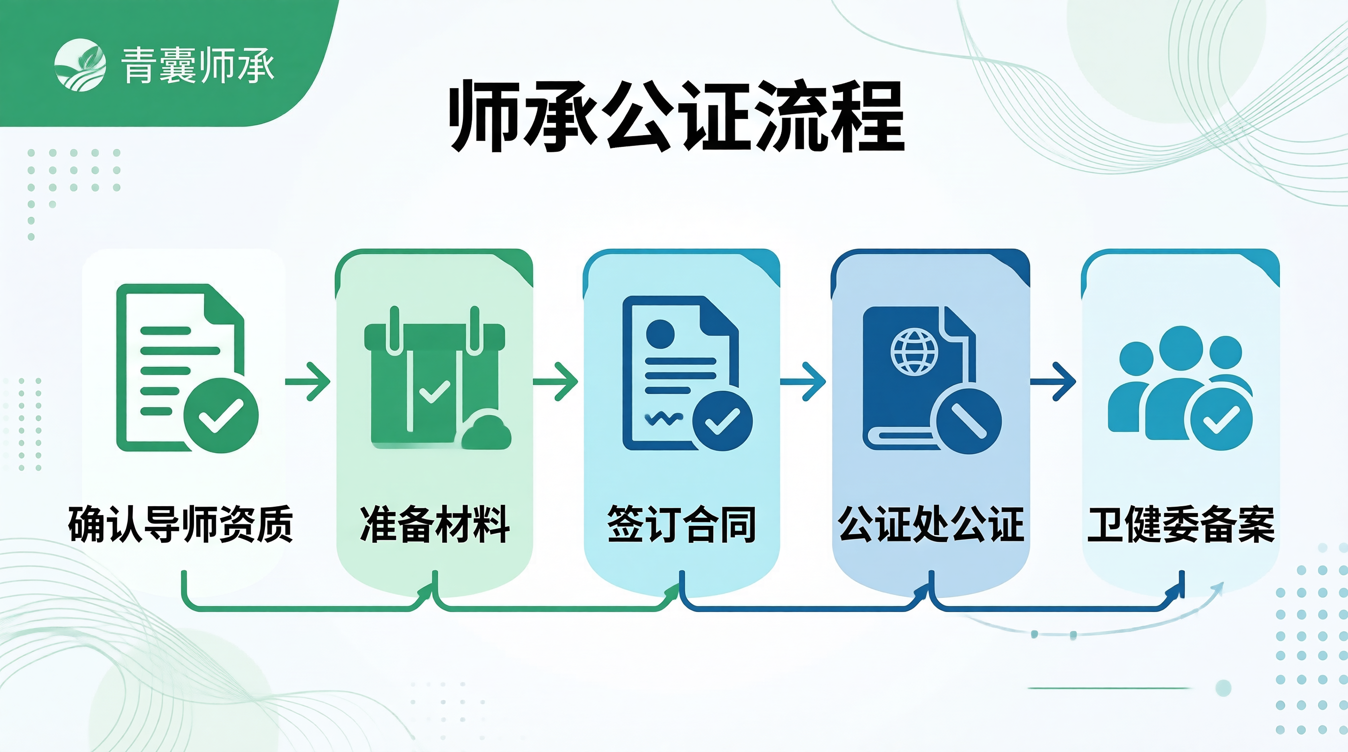中医师承