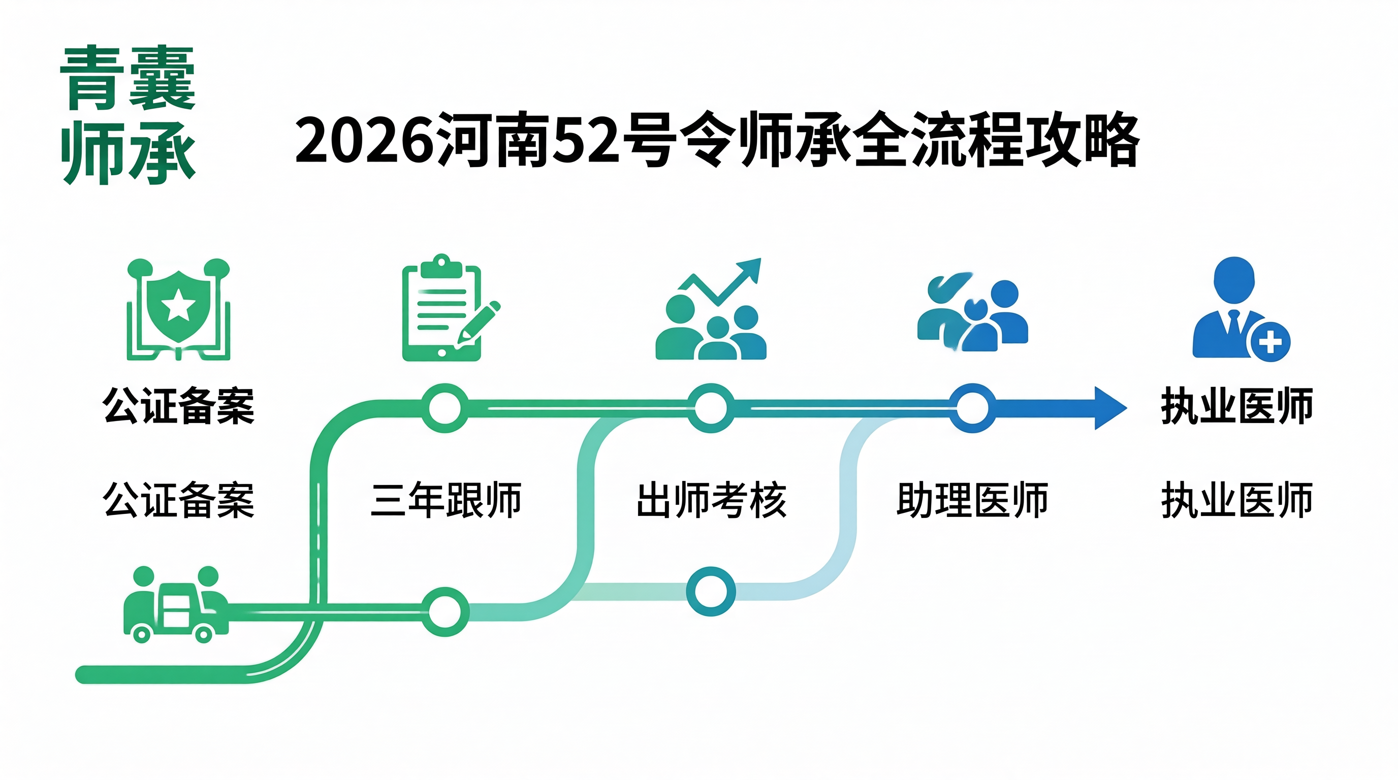 2026年河南师承52号令跟师三年全流程攻略