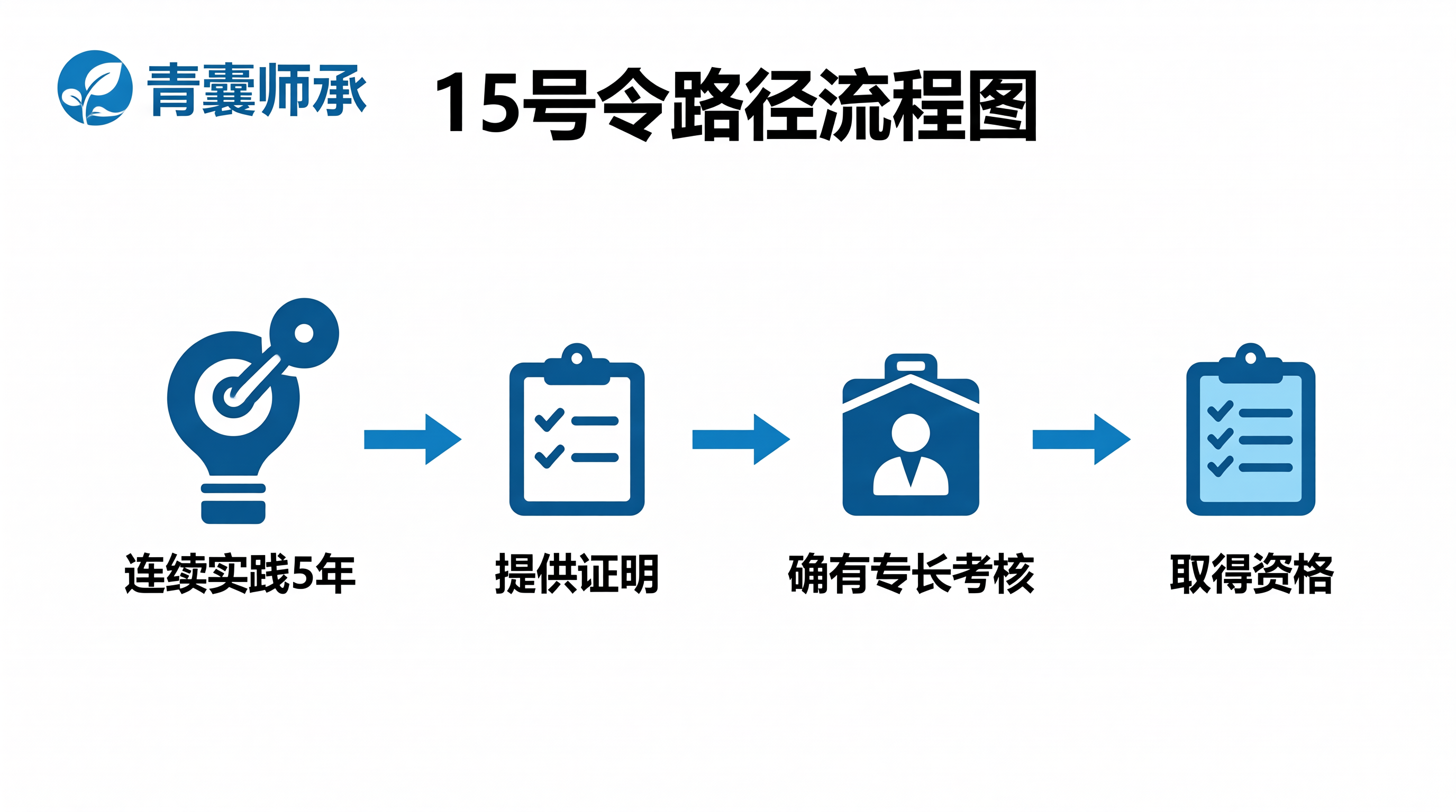 青囊师承