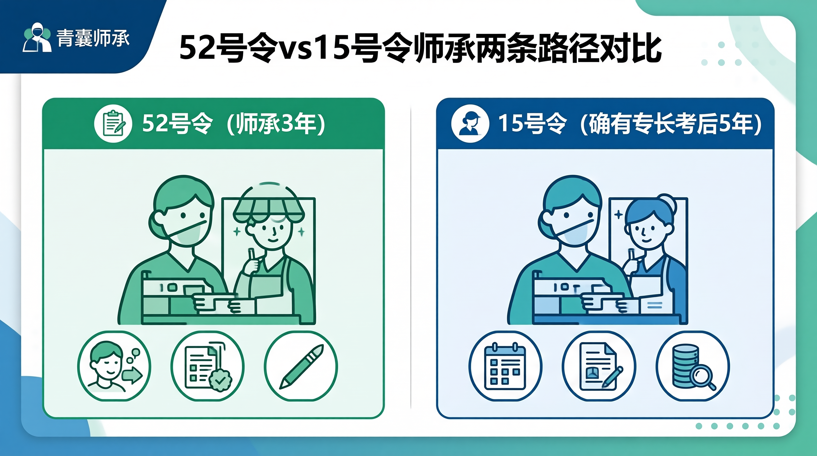 52号令和15号令师承两条路径对比指南