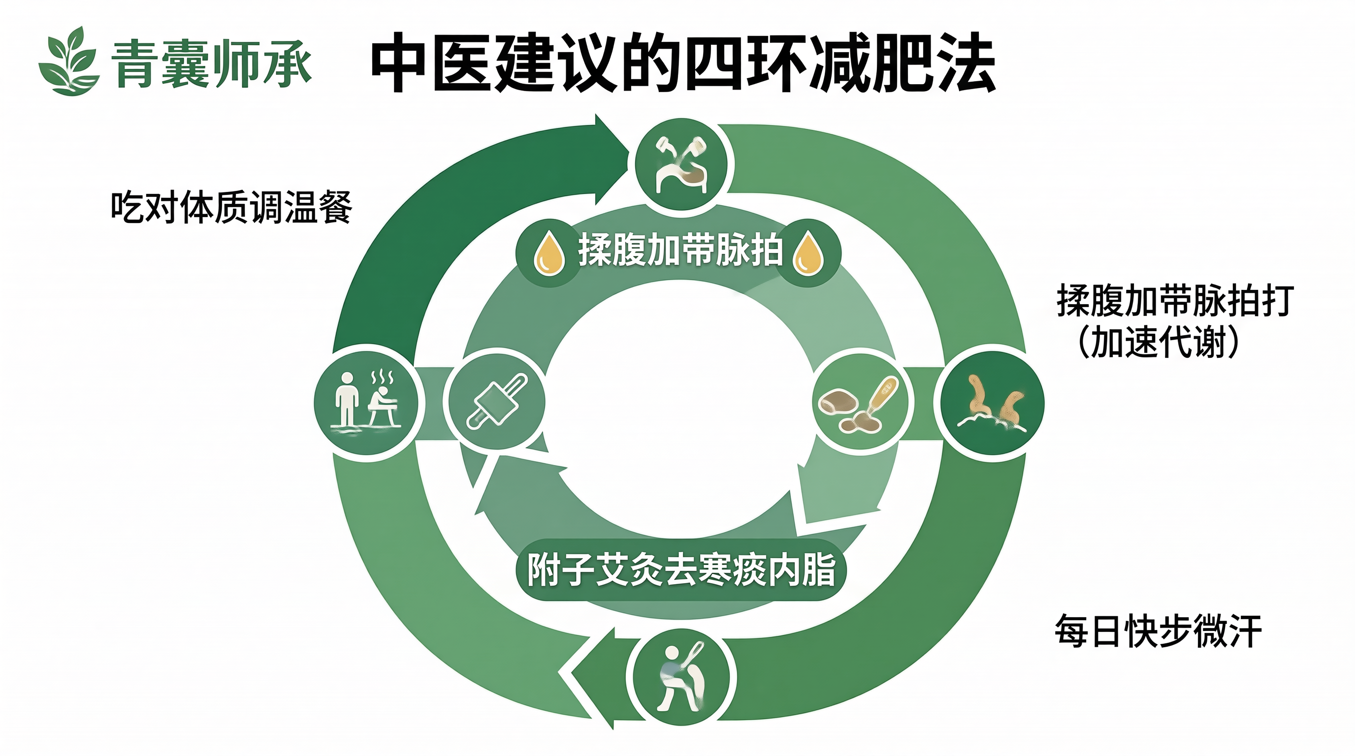 青囊师承