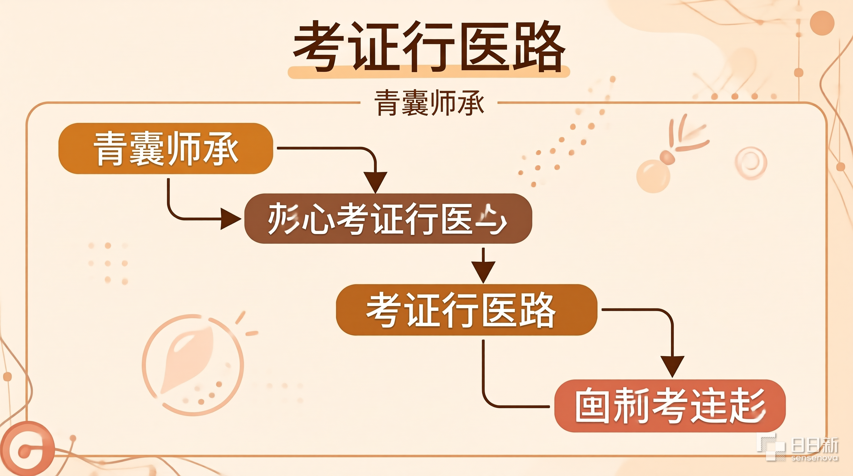 青囊师承