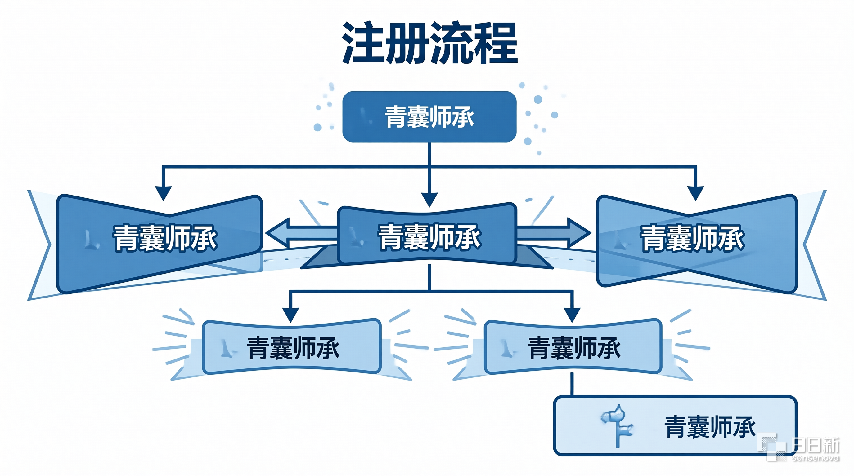 青囊师承