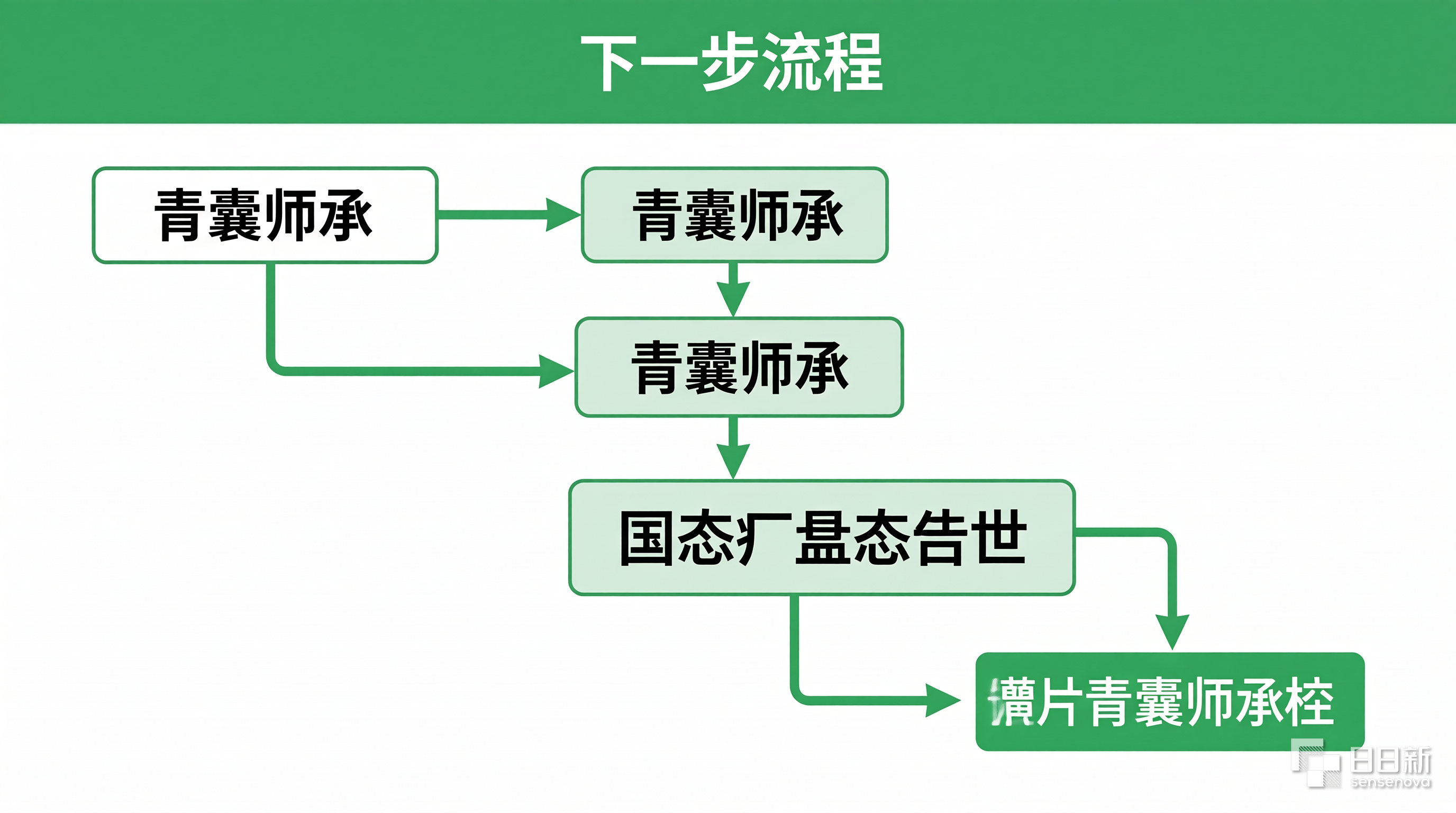 青囊师承