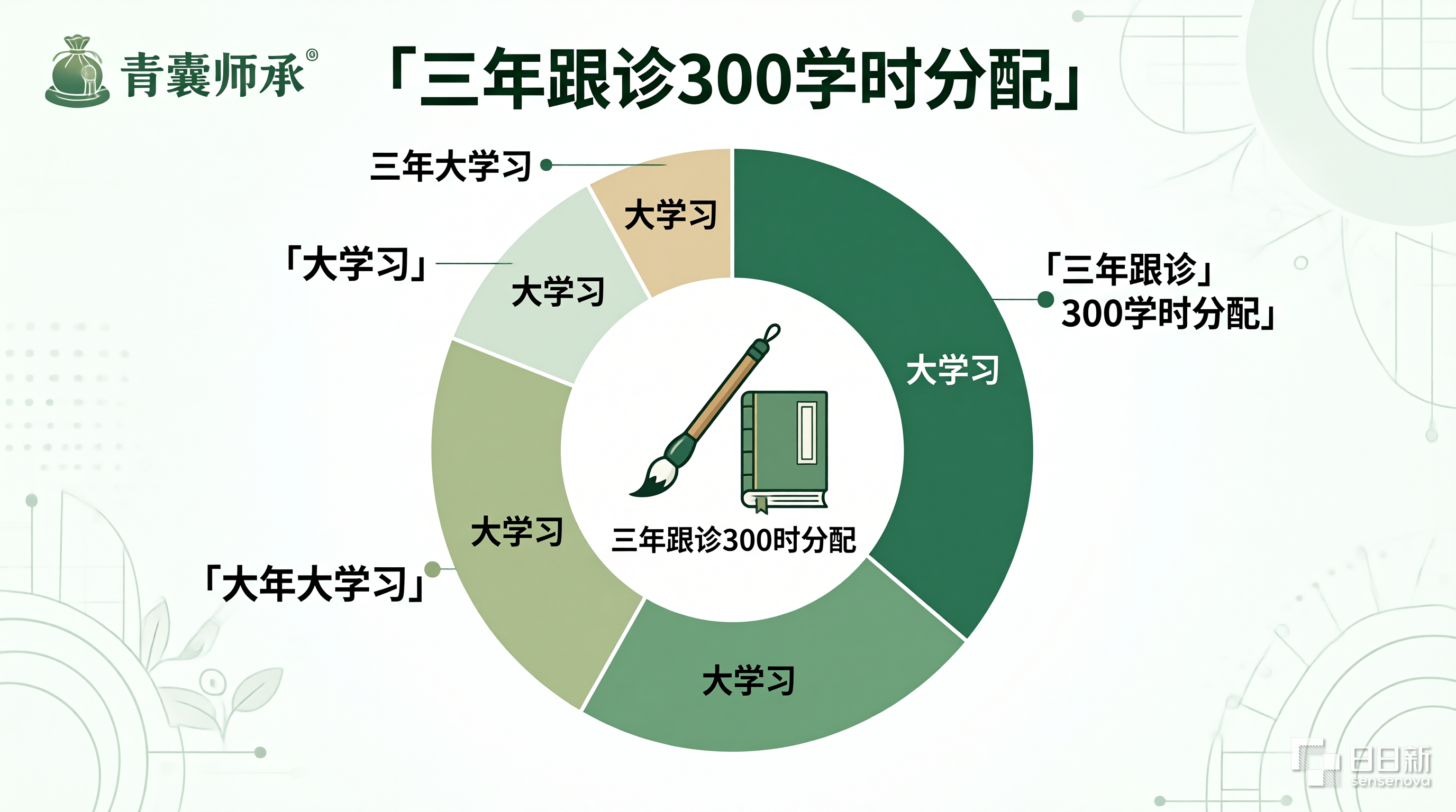 中医师承三年跟诊300学时如何分配跟诊笔记模板和记录方法参考