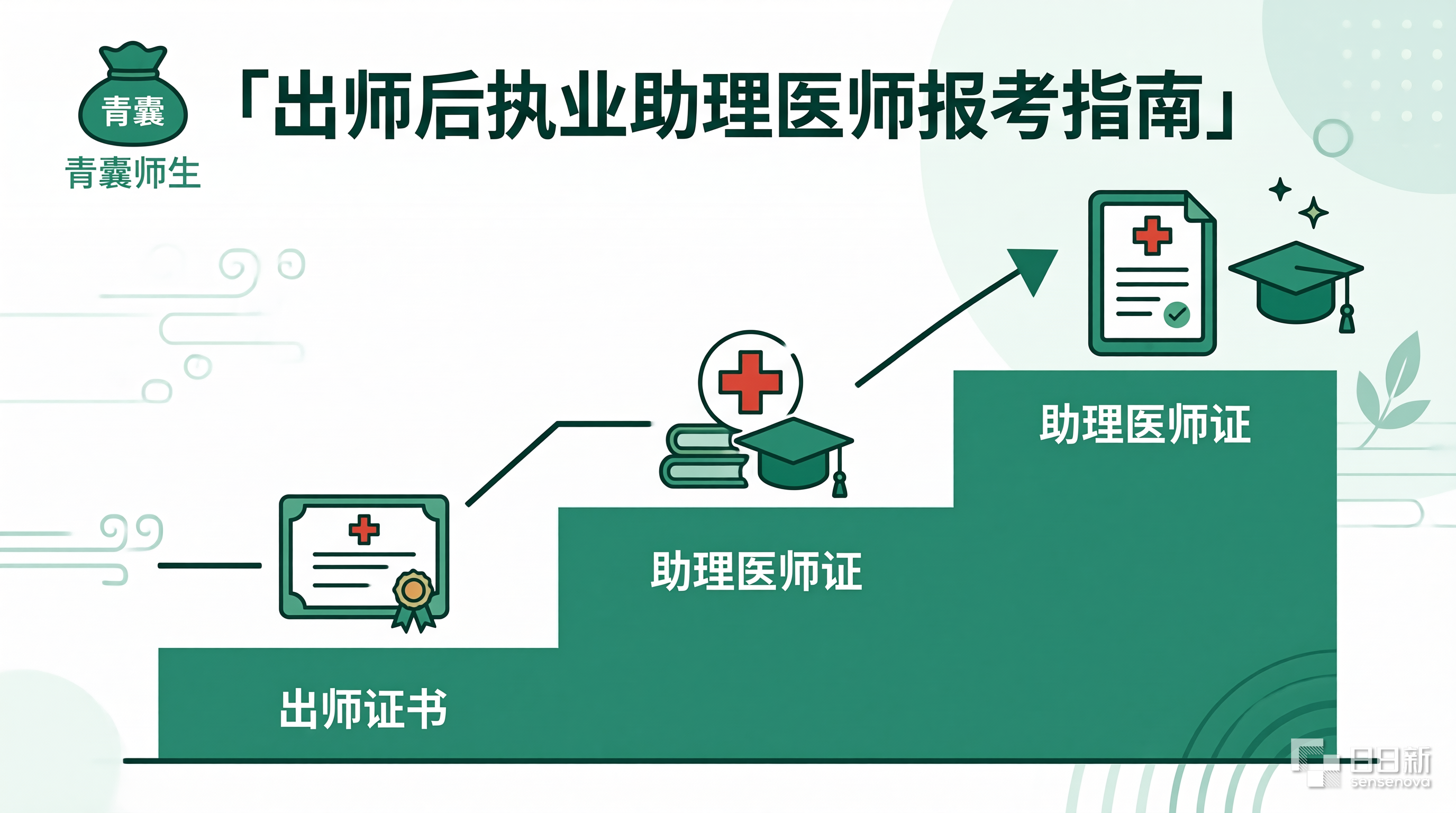 师承出师后执业助理医师报考条件学历审核和报名材料清单2026版