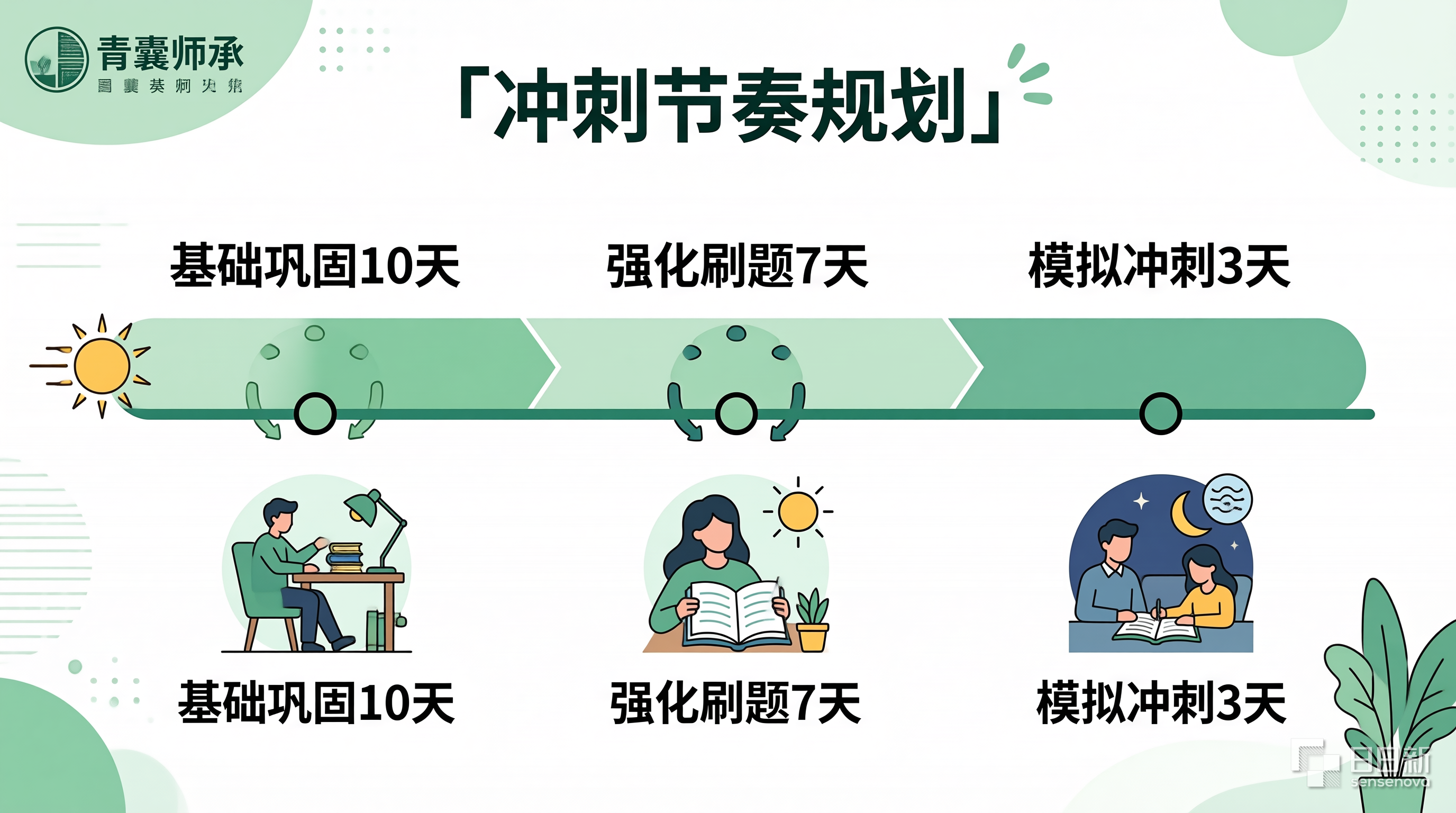 冲刺节奏规划