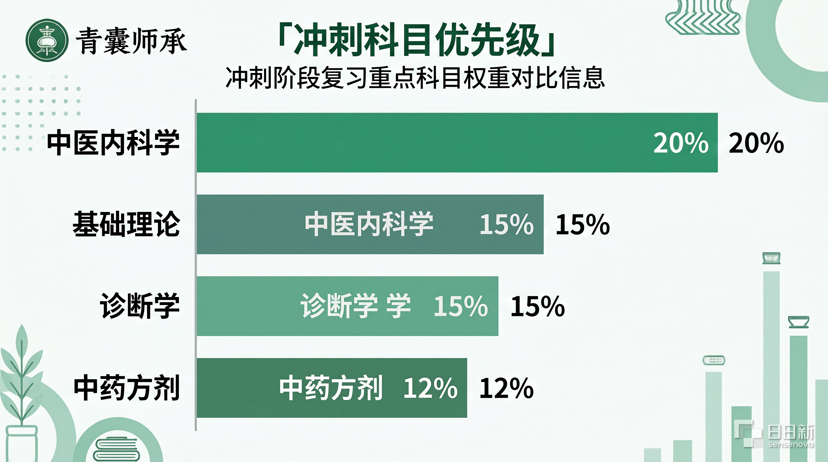 冲刺科目优先级