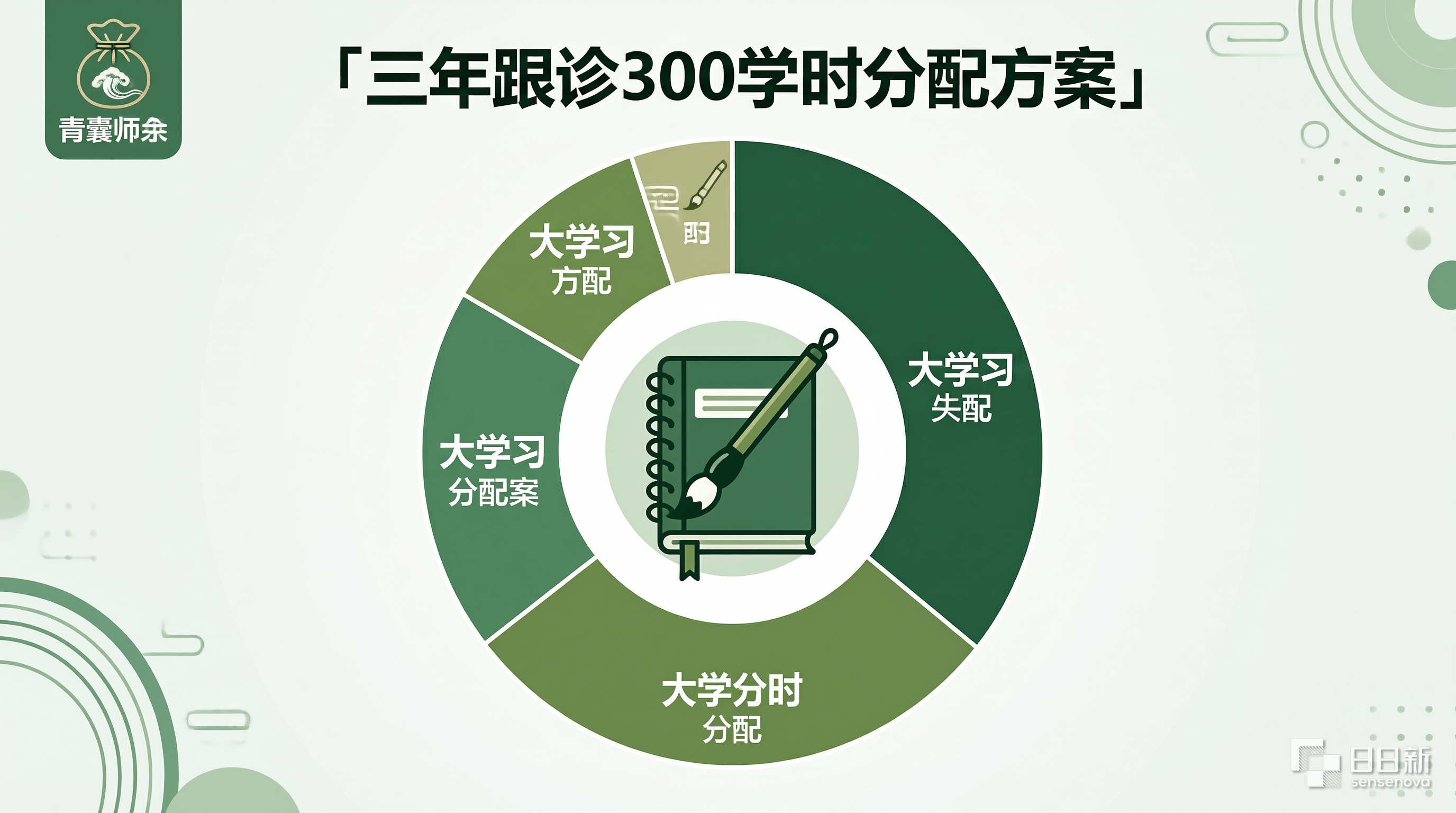中医师承三年跟诊300学时分配方案和跟诊记录模板推荐