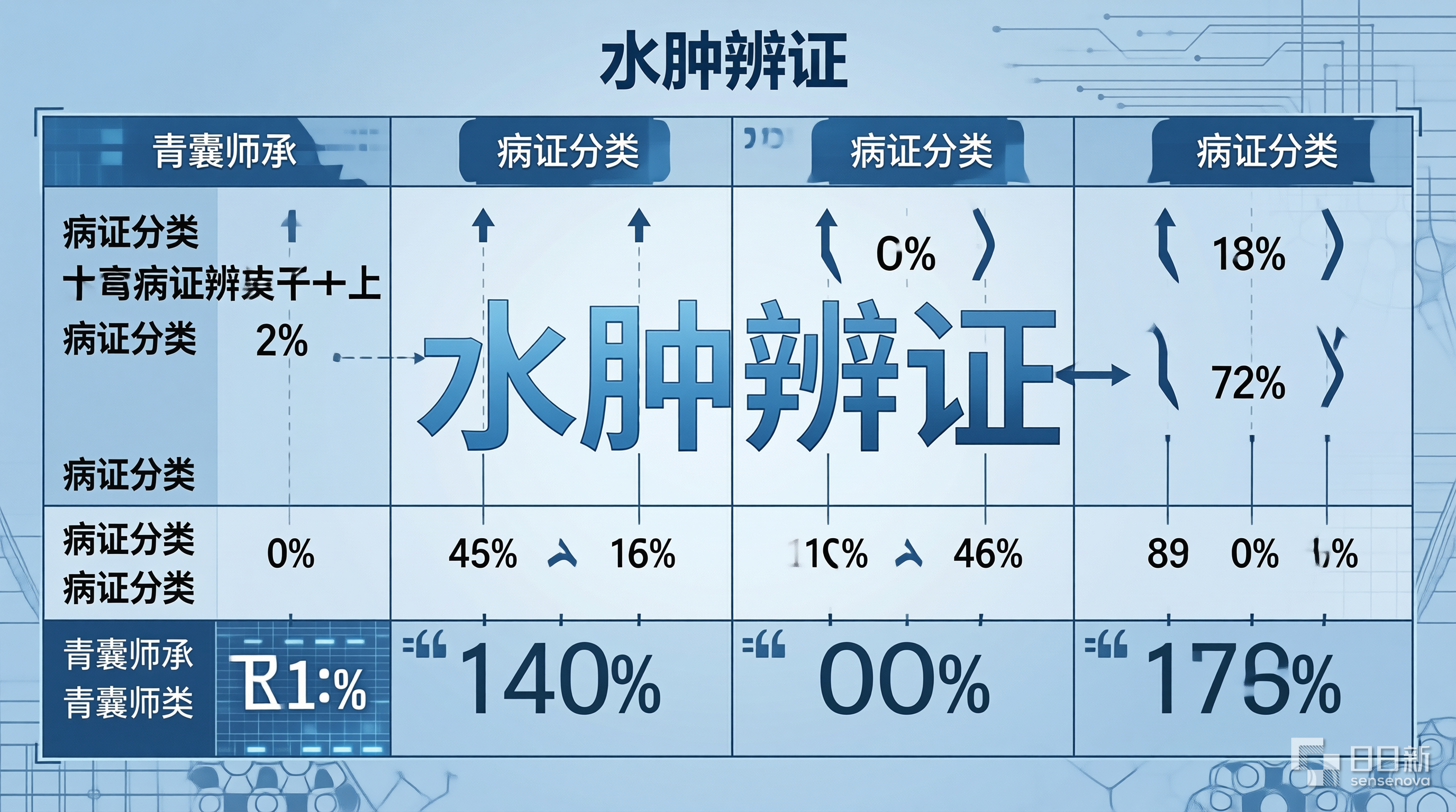 水肿辨证分型