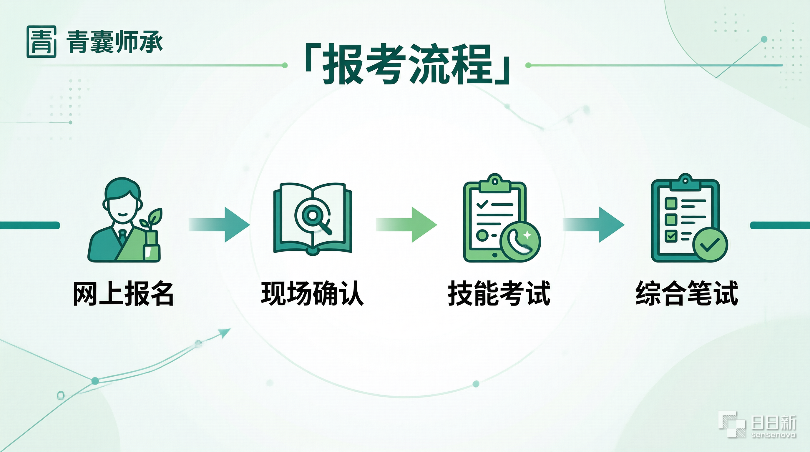 报考流程