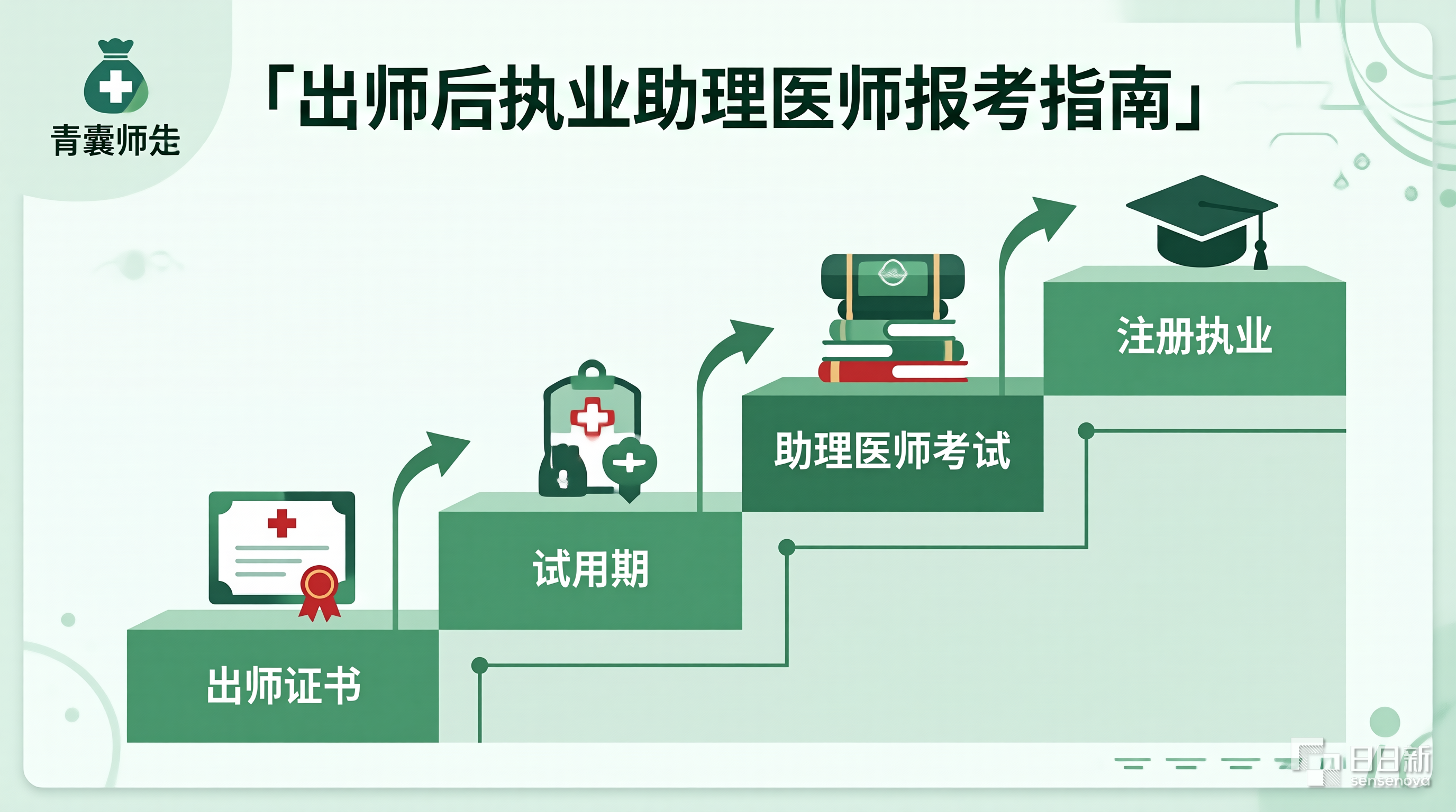 师承出师后执业助理医师报考条件学历审核和报名材料清单