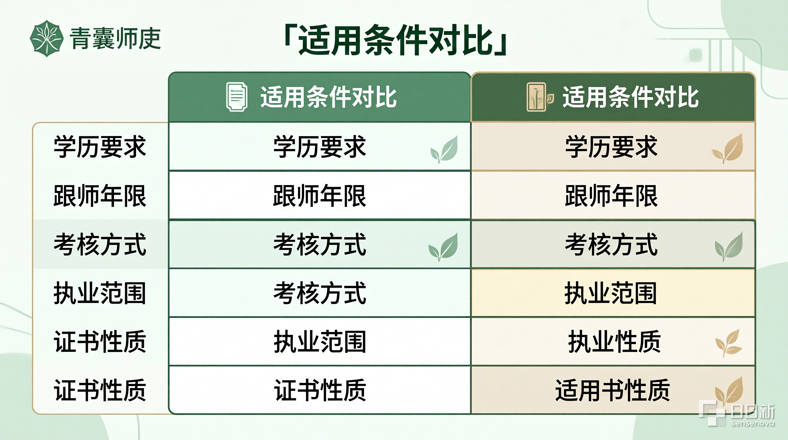 适用条件对比