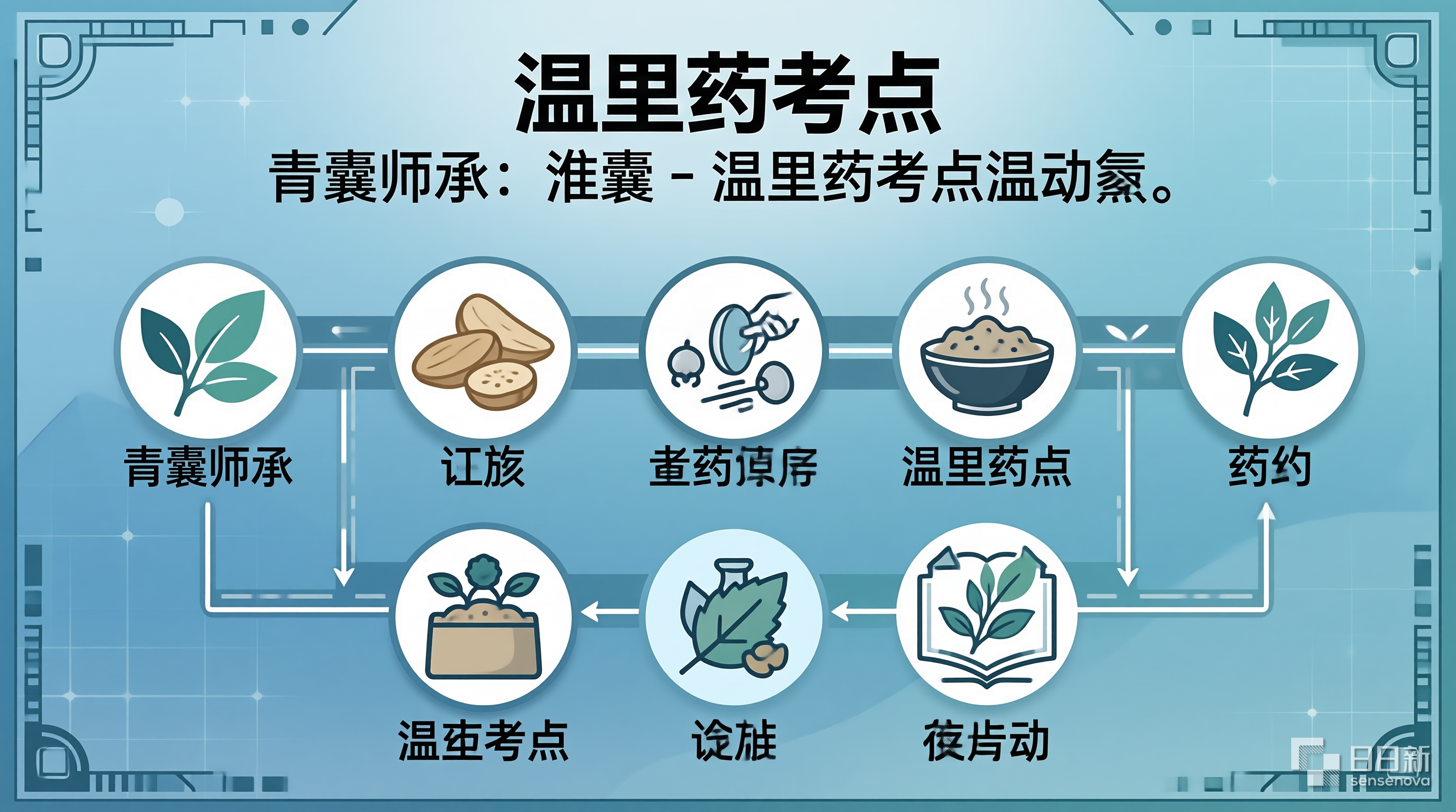 温里药考点