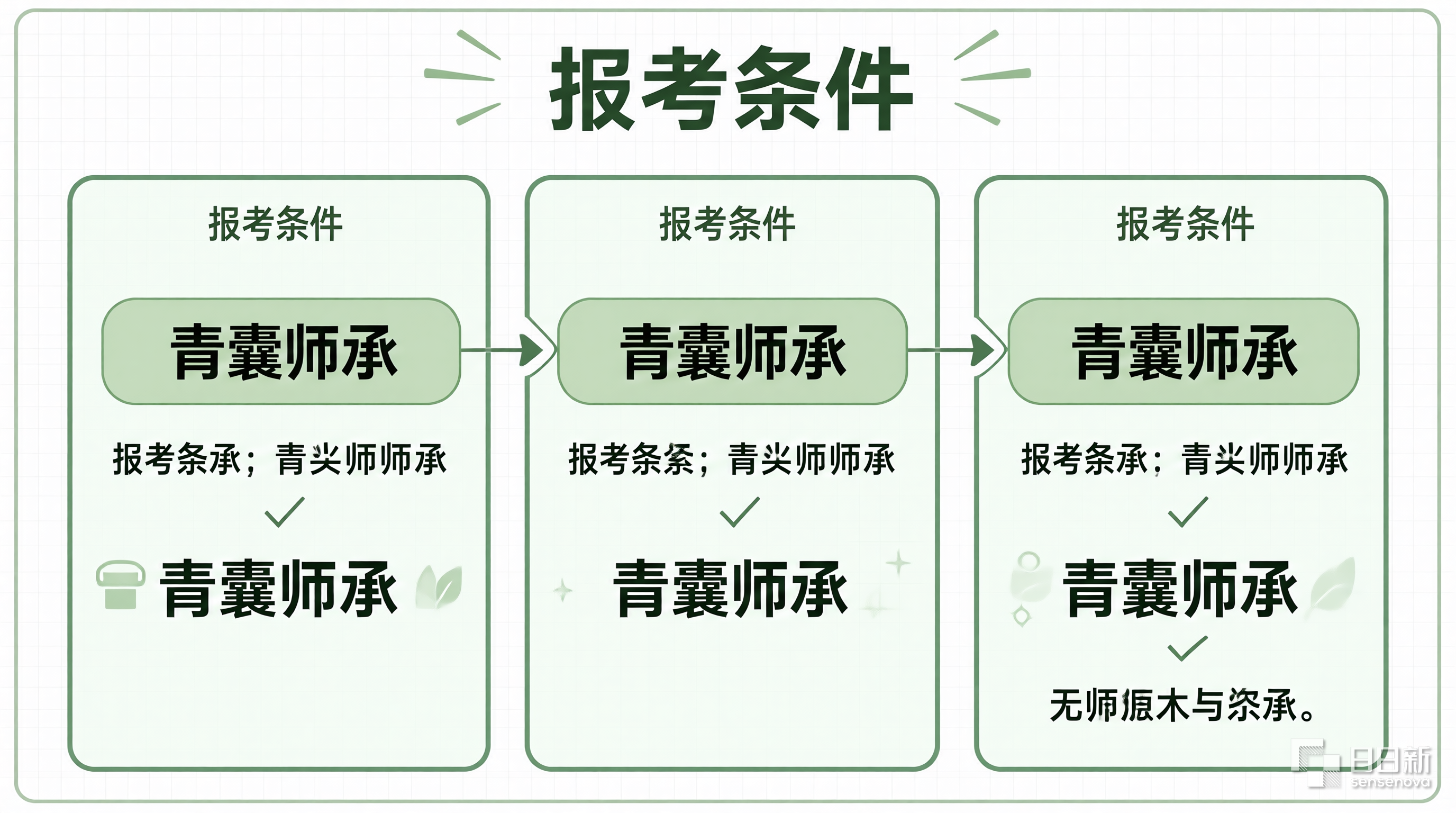 报考条件