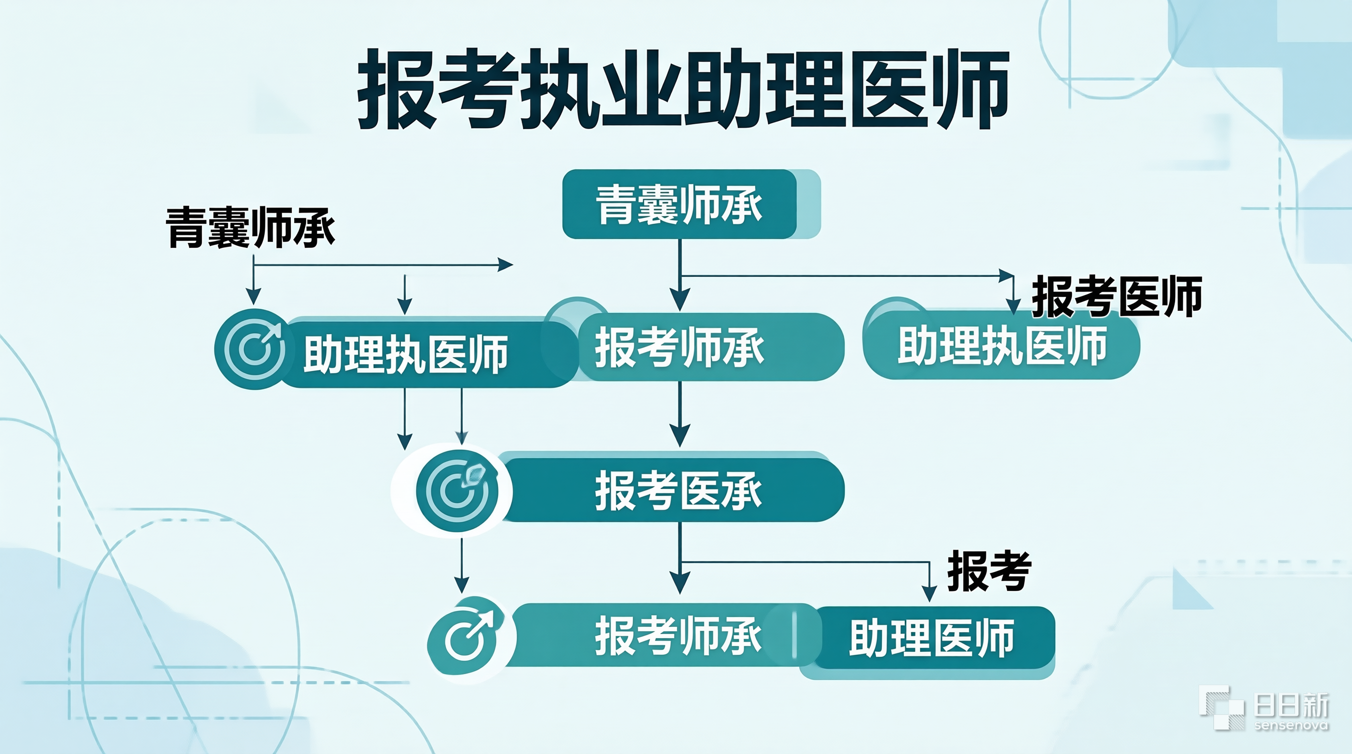 报考执业助理医师