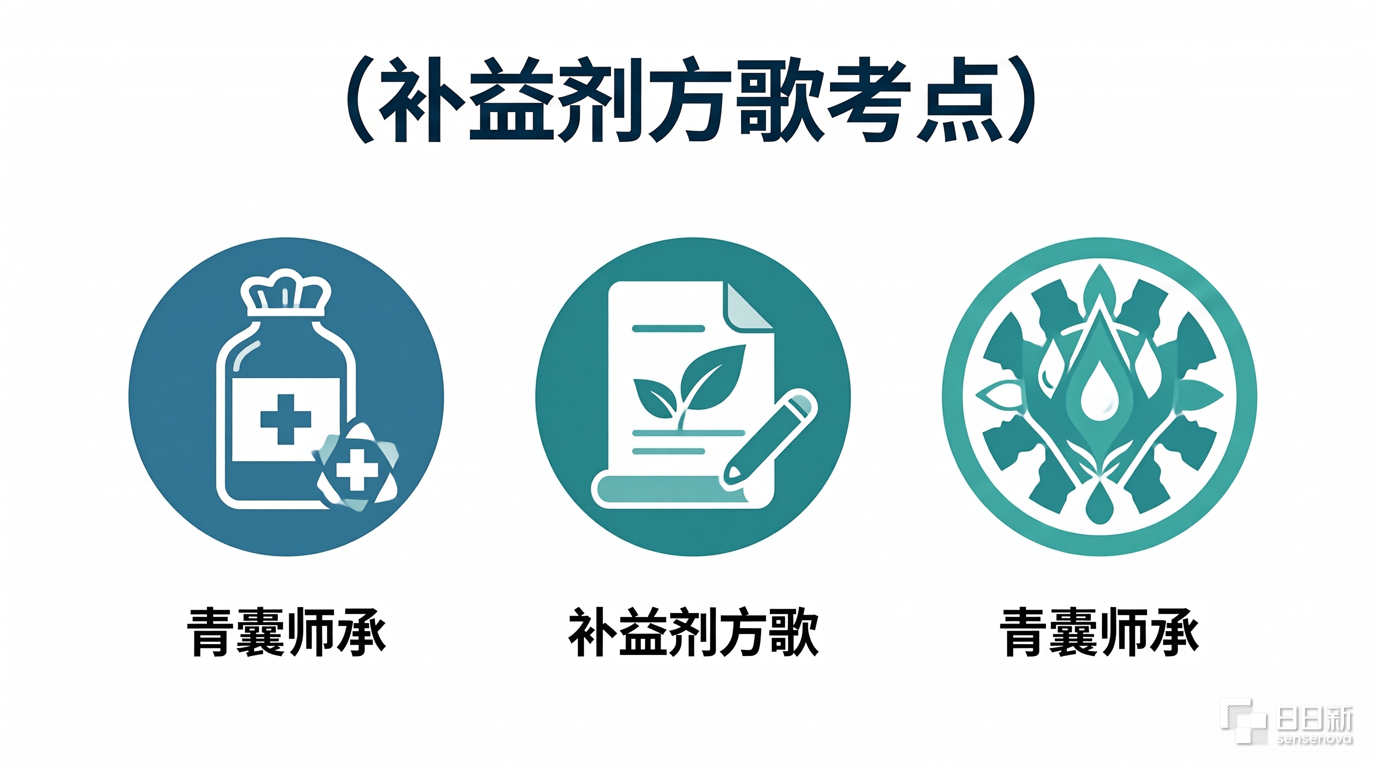 补益剂方歌考点